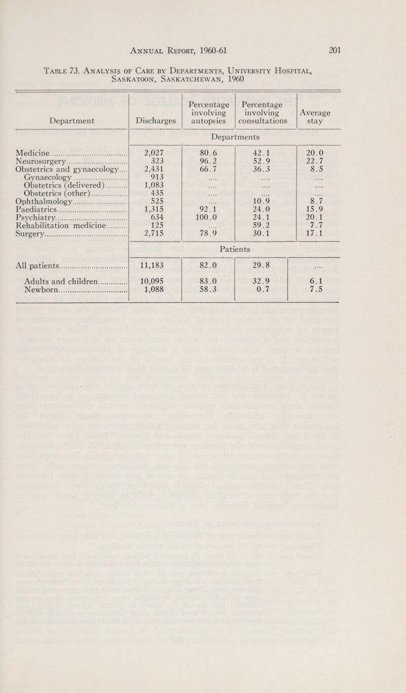 Table 73. Analysis of Care by Departments, University Hospital, Saskatoon,. Saskatchewan, 1960 Department Discharges Percentage involving autopsies Percentage involving consultations Average stay Departments Medicine. 2,027 80.6 42.1 20.0 Neurosurgery. 323 96.2 52.9 22.7 Obstetrics and gynaecology.... 2,431 66.7 36.3 8.5 Gynaecology. 913 .... .... .... Obstetrics (delivered). 1,083 .... .... .... Obstetrics (other). 435 .... .... .... Ophthalmology. 525 10.9 8.7 Paediatrics. 1,315 92.1 24.0 15.9 Psychiatry. 634 100.0 24.1 20.1 Rehabilitation medicine. 125 59.2 7.7 Surgery. 2,715 78.9 30.1 17.1 Patients All patients. 11,183 82.0 29.8 .... Adults and children. 10,095 83.0 32.9 6.1 Newborn. 1,088 58.3 0.7 7.5