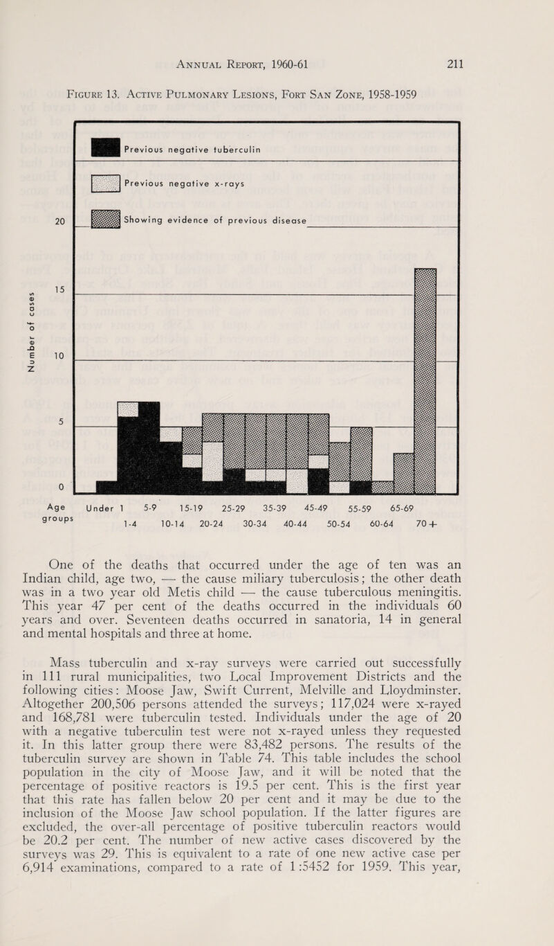 Figure 13. Active Pulmonary Lesions, Fort San Zone, 1958-1959 IS) <D IS) D u O 0> _Q E 3 20 15 10 5 0 Age groups Under 1 5-9 15-19 25-29 35-39 45-49 55-59 65-69 1-4 10-14 20-24 30-34 40-44 50-54 60-64 70 + One of the deaths that occurred under the age of ten was an Indian child, age two, — the cause miliary tuberculosis; the other death was in a two year old Metis child -— the cause tuberculous meningitis. This year 47 per cent of the deaths occurred in the individuals 60 years and over. Seventeen deaths occurred in sanatoria, 14 in general and mental hospitals and three at home. Mass tuberculin and x-ray surveys were carried out successfully in 111 rural municipalities, two Local Improvement Districts and the following cities: Moose Jaw, Swift Current, Melville and Lloydminster. Altogether 200,506 persons attended the surveys; 117,024 were x-rayed and 168,781 were tuberculin tested. Individuals under the age of 20 with a negative tuberculin test were not x-rayed unless they requested it. In this latter group there were 83,482 persons. The results of the tuberculin survey are shown in Table 74. This table includes the school population in the city of Moose Jaw, and it will be noted that the percentage of positive reactors is 19.5 per cent. This is the first year that this rate has fallen below 20 per cent and it may be due to the inclusion of the Moose Jaw school population. If the latter figures are excluded, the over-all percentage of positive tuberculin reactors would be 20.2 per cent. The number of new active cases discovered by the surveys was 29. This is equivalent to a rate of one new active case per 6,914 examinations, compared to a rate of 1:5452 for 1959. This year,
