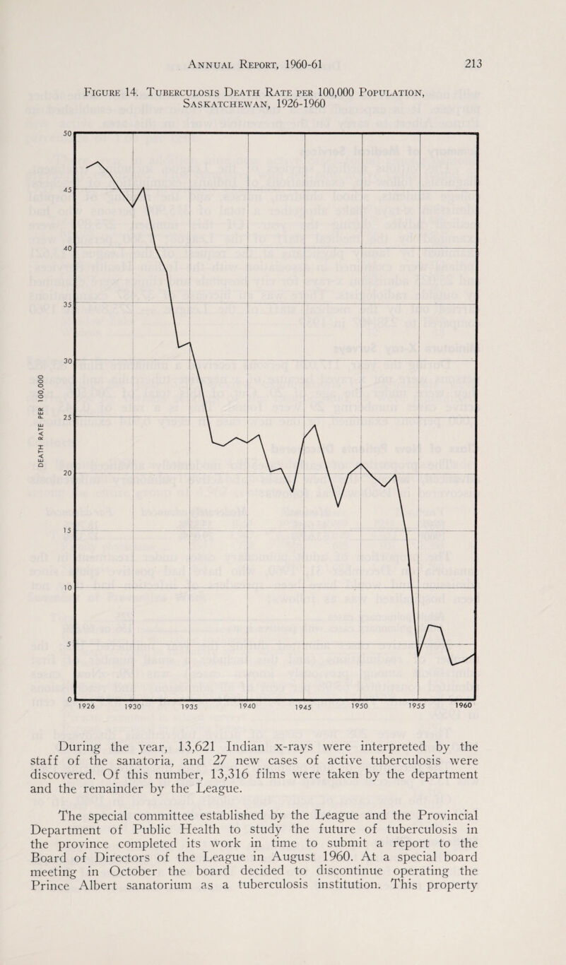 Figure 14. Tuberculosis Death Rate per 100,000 Population, Saskatchewan, 1926-1960 1926 1930 1935 1940 1945 1950 1955 I960 During the year, 13,621 Indian x-rays were interpreted by the staff of the sanatoria, and 27 new cases of active tuberculosis were discovered. Of this number, 13,316 films were taken by the department and the remainder by the League. The special committee established by the League and the Provincial Department of Public Health to study the future of tuberculosis in the province completed its work in time to submit a report to the Board of Directors of the League in August 1960. At a special board meeting in October the board decided to discontinue operating the Prince Albert sanatorium as a tuberculosis institution. This property