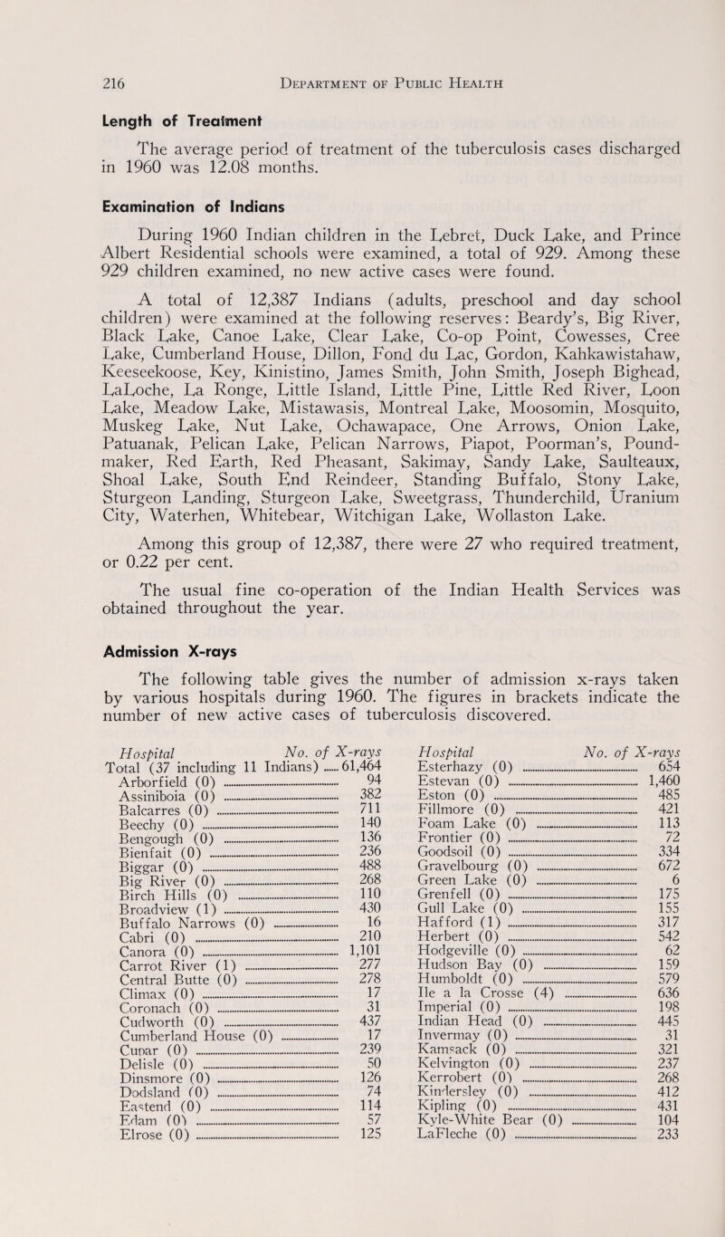 Length of Treatment The average period of treatment of the tuberculosis cases discharged in 1960 was 12.08 months. Examination of Indians During 1960 Indian children in the Lebret, Duck Lake, and Prince Albert Residential schools were examined, a total of 929. Among these 929 children examined, no new active cases were found. A total of 12,387 Indians (adults, preschool and day school children) were examined at the following reserves: Beardy’s, Big River, Black Lake, Canoe Lake, Clear Lake, Co-op Point, Cowesses, Cree Lake, Cumberland House, Dillon, Fond du Lac, Gordon, Kahkawistahaw, Keeseekoose, Key, Kinistino, James Smith, John Smith, Joseph Bighead, LaLoche, La Ronge, Little Island, Little Pine, Little Red River, Loon Lake, Meadow Lake, Mistawasis, Montreal Lake, Moosomin, Mosquito, Muskeg Lake, Nut Lake, Ochawapace, One Arrows, Onion Lake, Patuanak, Pelican Lake, Pelican Narrows, Piapot, Poorman’s, Pound- maker, Red Earth, Red Pheasant, Sakimay, Sandy Lake, Saulteaux, Shoal Lake, South End Reindeer, Standing Buffalo, Stony Lake, Sturgeon Landing, Sturgeon Lake, Sweetgrass, Thunderchild, Uranium City, Waterhen, Whitebear, Witchigan Lake, Wollaston Lake. Among this group of 12,387, there were 27 who required treatment, or 0.22 per cent. The usual fine co-operation of the Indian Health Services was obtained throughout the year. Admission X-rays The following table gives the number of admission x-rays taken by various hospitals during 1960. The figures in brackets indicate the number of new active cases of tuberculosis discovered. Hospital No. of X-rays Total (37 including 11 Indians).61,464 Arbor field (0) . 94 Assiniboia (0) . 382 Balcarres (0) . 711 Beechy (0) . 140 Bengough (0) .-. 136 Bienfait (0) .-.-. 236 Biggar (0) . 488 Big River (0) . 268 Birch Hills (0) .... HO Broadview (1) . -. 430 Buffalo Narrows (0) .—. 16 Cabri (0) .-.-. 210 Canora (0) . 1,101 Carrot River (1) . 277 Central Butte (0) . 278 Climax (0) . 17 Coronach (0) . 31 Cudworth (0) .. 437 Cumberland House (0) . 17 Cupar (0) . 239 Delisle (0) .—. 50 Dinsmore (0) . 126 Dodsland (0) .-... 74 Ea^tend (0) .-.—. 114 Edam (01 . 57 Elrose (0) . 125 Hospital No. of X-rays Esterhazy (0) .-.. 654 Estevan (0) . 1,460 Eston (0) . 485 Fillmore (0) . 421 Foam Lake (0) .. 113 Frontier (0) __ 72 Goodsoil (0) . 334 Gravelbourg (0) ._. 672 Green Lake (0) Grenfell (0) Gull Lake (0) Hafford (1) Herbert (0) Hodgeville (0) 6 175 155 317 542 62 Hudson Bay (0) .„. 159 Humboldt (0) . 579 lie a la Crosse (4) .-. 636 Imperial (0) . 198 Indian Head (0) .„...... 445 Invermay (0) .„.... 31 Kamsack (0) . 321 Kelvington (0) . 237 Kerrobert (O') . 268 Kindersley (0) .. 412 Kipling (0) . 431 Kyle-White Bear (0) . 104 LaFleche (0) . 233