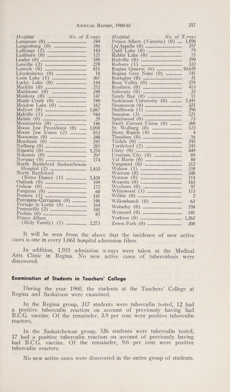 Hospital No. of X-rays Lampman (0) .... 244 Langenburg (0) .-. 586 LaRonge (2) . 143 Lashburn (0) .... 121 Leader (0) . 188 Leoville (2) . 239 Lestock (0) . 811 Lloydminster (0) ___ 18 Loon Lake (1) . 367 Lucky Lake (0) . 144 Macklin (0) . 252 Maidstone (0) . 240 Mankota (0) . 147 Maple Creek (0) . 780 Meadow Lake (0) . 182 Melfort (0) .. 1,087 Melville (1) . 944 Midale (0) . 29 Montmartre (0) . 146 Moose Jaw Providence (0) . 1,098 Moose Jaw Union (2) . 853 Moosomin (0) . 340 Mossbank (0) ... 245 Neilburg (0) . 285 Nipawin (0) . 1,276 Nokomis (0) ..... 297 Norquay (0) . 174 North Battleford Saskatchewan Hospital (2) . 1,833 North Battleford (Notre Dame) (1) . 1,438 Outlook (0) . 199 Oxbow (0) .. 172 Pangman (0) ...... 60 Ponteix (1) . 141 Porcupine-Carragana (0) . 546 Portage la Loche (0) . 164 Preeceville (2) . 541 Prelate (0) . 85 Prince Albert (Holy Family) (1) ... 2,273 Hospital No. of X-rays Prince Albert (Victoria) (0) . 1,896 Qu’Appelle (0) ....... 257 Quill Lake (0) ...... 79 Rabbit Lake (0) .—. 55 Radville (0) . 390 Redvers (1) . 332 Regina General (6) ..10,628 Regina Grey Nuns (0) ... 541 Rockglen (0) ... 31 Rose Valley (0) . 258 Rosthern (0) ... 413 Saltcoats (0) . 33 Sandy Bay (0) . 11 Saskatoon University (0) .. 5,441 Shaunavon (0) ... 321 Shellbrook (1) . 290 Smeaton (3) . 221 Spiritwood (0) . 73 Swift Current Union (0) . 360 St. Walburg (0) . 123 Stony Rapids (0) ...... 4 Theodore (0) . 16 Tisdale (0) . 245 Turtleford (2) . 245 Unity (0) . 449 Uranium City (0) ... 89 Val Marie (0) .... 88 Vanguard (0) . 312 Wakaw (1) . 558 Watrous (0) . 348 Watson (0) . 114 Wawota (0) . 165 Weyburn (0) . 97 Whitewood (1) . 173 Wilkie (0) . 2 Willowbunch (0) . 63 Wolseley (0) . 558 Wynyard (0) .—.. 341 Yorkton (0) . 1,262 Zenon Park (0) . 208 It will be seen from the above that the incidence of new active cases is one in every 1,661 hospital admission films. In addition, 1,935 admission x-rays were taken at the Medical Arts Clinic in Regina. No new active cases of tuberculosis were discovered. Examination of Students in Teachers’ College During the year 1960, the students at the Teachers’ College at Regina and Saskatoon were examined. In the Regina group, 317 students were tuberculin tested, 12 had a positive tuberculin reaction on account of previously having had B.C.G. vaccine. Of the remainder, 3.9 per cent were positive tuberculin reactors. In the Saskatchewan group, 526 students were tuberculin tested, 17 had a positive tuberculin reaction on account of previously having had B.C.G. vaccine. Of the remainder, 9.6 per cent were positive tuberculin reactors. No new active cases were discovered in the entire group of students.