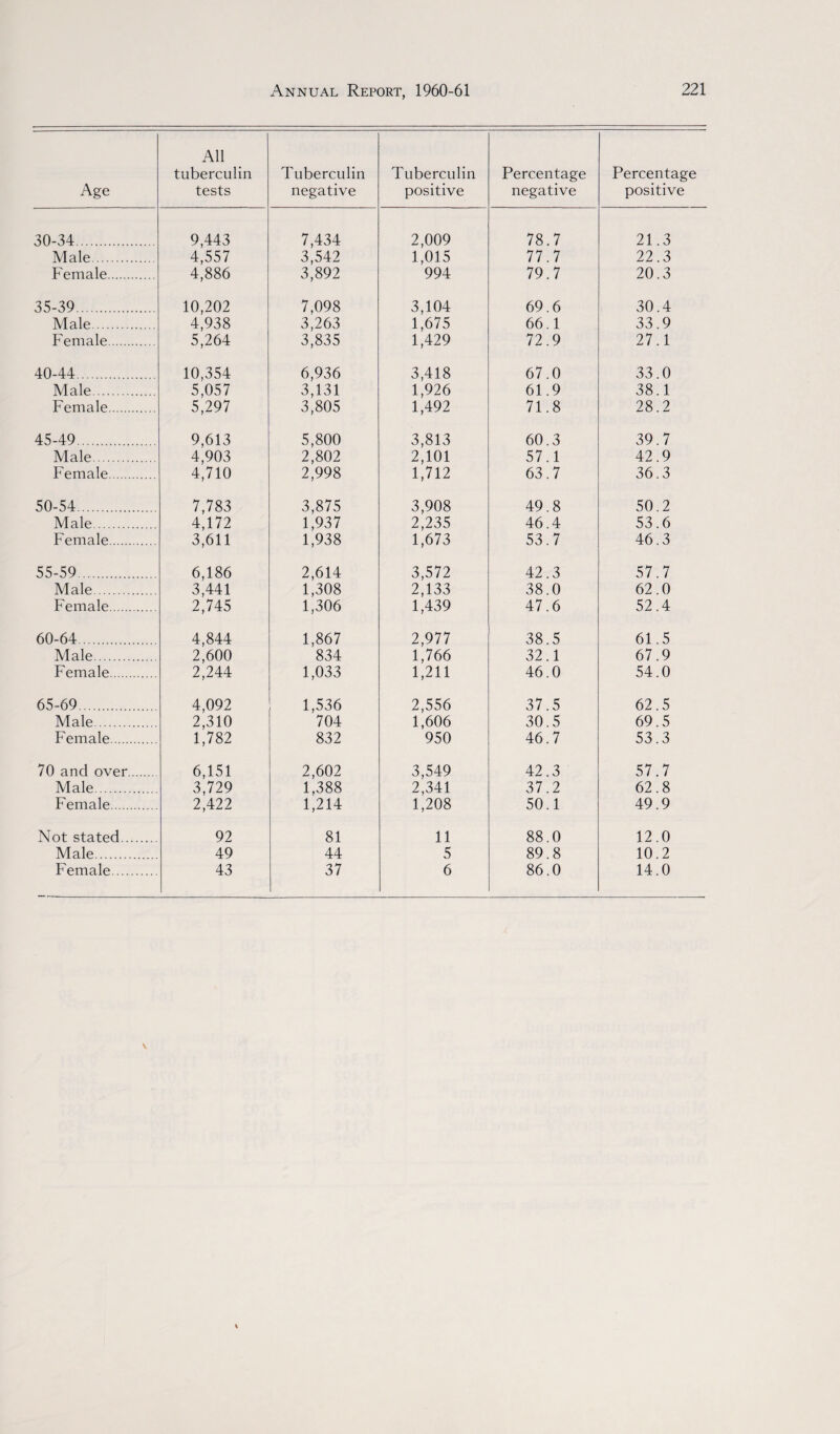 Age All tuberculin tests Tuberculin negative Tuberculin positive Percentage negative Percentage positive 30-34. 9,443 7,434 2,009 78.7 21.3 Male. 4,557 3,542 1,015 77.7 22.3 Female. 4,886 3,892 994 79.7 20.3 35-39. 10,202 7,098 3,104 69.6 30.4 Male. 4,938 3,263 1,675 66.1 33.9 Female. 5,264 3,835 1,429 72.9 27.1 40-44. 10,354 6,936 3,418 67.0 33.0 Male. 5,057 3,131 1,926 61.9 38.1 Female. 5,297 3,805 1,492 71.8 28.2 45-49. 9,613 5,800 3,813 60.3 39.7 Male. 4,903 2,802 2,101 57.1 42.9 Female. 4,710 2,998 1,712 63.7 36.3 50-54. 7,783 3,875 3,908 49.8 50.2 Male. 4,172 1,937 2,235 46.4 53.6 Female. 3,611 1,938 1,673 53.7 46.3 55-59. 6,186 2,614 3,572 42.3 57.7 Male. 3,441 1,308 2,133 38.0 62.0 Female. 2,745 1,306 1,439 47.6 52.4 60-64. 4,844 1,867 2,977 38.5 61.5 Male. 2,600 834 1,766 32.1 67.9 Female. 2,244 1,033 1,211 46.0 54.0 65-69. 4,092 1,536 2,556 37.5 62.5 Male. 2,310 704 1,606 30.5 69.5 Female. 1,782 832 950 46.7 53.3 70 and over. 6,151 2,602 3,549 42.3 57.7 Male. 3,729 1,388 2,341 37.2 62.8 Female. 2,422 1,214 1,208 50.1 49.9 Not stated. 92 81 11 88.0 12.0 Male. 49 44 5 89.8 10.2