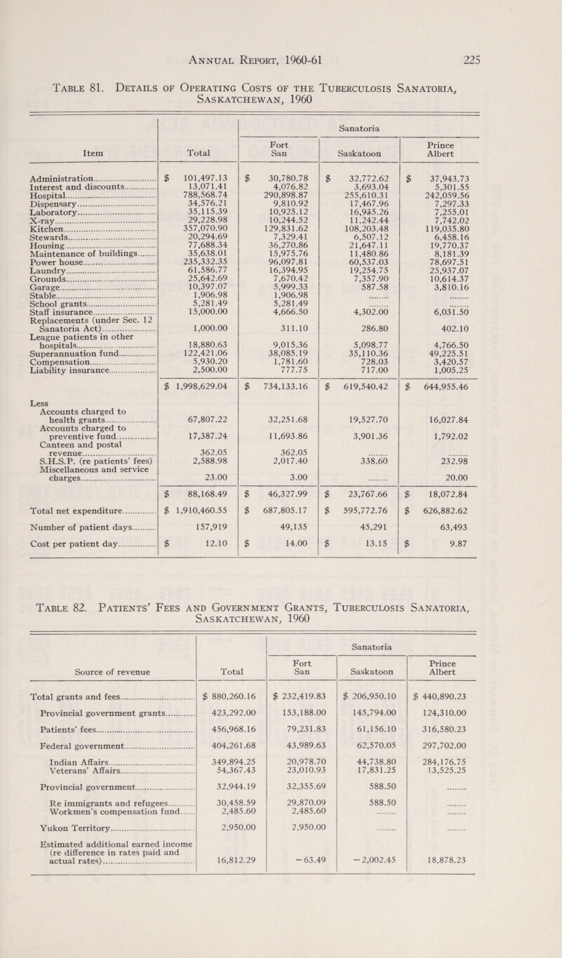 Table 81. Details of Operating Costs of the Tuberculosis Sanatoria, Saskatchewan, 1960 Sanatoria Fort Prince Item Total San Saskatoon Albert Administration. $ 101,497.13 $ 30,780.78 $ 32,772.62 $ 37,943.73 Interest and discounts. 13,071.41 4,076.82 3,693.04 5,301.55 Hospital. 788,568.74 290,898.87 255,610.31 242,059.56 Dispensary. 34,576.21 9,810.92 17,467.96 7,297.33 Laboratory. 35,115.39 10,925.12 16,935.26 7,255.01 X-ray. 29,228.98 10,244.52 11.242.44 7,742.02 Kitchen. 357,070.90 129,831.62 108,203.48 119,035.80 Stewards. 20,294.69 7,329.41 6,507.12 6,458.16 Housing. 77,688.34 36,270.86 21,647.11 19,770.37 Maintenance of buildings. 35,638.01 15,975.76 11,480.86 8,181.39 Power house. 235,332.35 96,097.81 60,537.03 78,697.51 Laundry. 61,586.77 16,394.95 19,254.75 25,937.07 Grounds. 25,642.69 7,670.42 7,357.90 10,614.37 Garage. 10,397.07 5,999.33 587.58 3,810.16 Stable. 1,906.98 1,906.98 School grants. 5,281.49 5,281.49 Staff insurance. 15,000.00 4,666.50 4,302.00 6,031.50 Replacements (under Sec. 12 Sanatoria Act). 1,000.00 311.10 286.80 402.10 League patients in other hospitals. 18,880.63 9,015.36 5,098.77 4,766.50 Superannuation fund. 122,421.06 38,085.19 35,110.36 49,225.51 Compensation. 5,930.20 1,781.60 728.03 3,420.57 Liability insurance. 2,500.00 777.75 717.00 1,005.25 $ 1,998,629.04 $ 734,133.16 $ 619,540.42 $ 644,955.46 Less Accounts charged to health grants. 67,807.22 32,251.68 19,527.70 16,027.84 Accounts charged to preventive fund. 17,387.24 11,693.86 3,901.36 1,792.02 Canteen and postal revenue. 362.05 362.05 S.H.S.P. (re patients’ fees) 2,588.98 2,017.40 338.60 232.98 Miscellaneous and service charges. 23.00 3.00 20.00 $ 88,168.49 $ 46,327.99 $ 23,767.66 $ 18,072.84 Total net expenditure. $ 1,910,460.55 $ 687,805.17 $ 595,772.76 $ 626,882.62 Number of patient days. 157,919 49,135 45,291 63,493 Cost per patient day. $ 12.10 $ 14.00 $ 13.15 $ 9.87 Table 82. Patients' Fees and Government Grants, Tuberculosis Sanatoria, Saskatchewan, 1960 Source of revenue Total Sanatoria Fort San Saskatoon Prince Albert Total grants and fees. $ 880,260.16 $ 232,419.83 $ 206,950.10 $ 440,890.23 Provincial government grants. 423,292.00 153,188.00 145,794.00 124,310.00 Patients’ fees. 456,968.16 79,231.83 61,156.10 316,580.23 Federal government. 404,261.68 43,989.63 62,570.05 297,702.00 Indian Affairs. 349,894.25 20,978.70 44,738.80 284,176.75 Veterans’ Affairs. 54,367.43 23,010.93 17,831.25 13,525.25 Provincial government. 32,944.19 32,355.69 588.50 Re immigrants and refugees. 30,458.59 29,870.09 588.50 Workmen’s compensation fund. 2,485.60 2,485.60 Yukon Territory. 2,950.00 2,950.00 Estimated additional earned income (re difference in rates paid and actual rates). 16,812.29 -63.49 -2,002.45 18,878.23