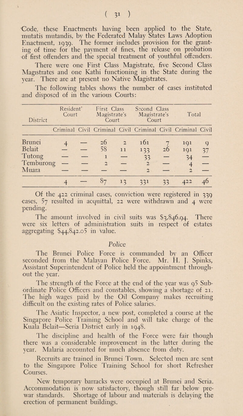 Code, these Enactments having been applied to the State, mutatis mutandis, by the Federated Malay States Laws Adoption Enactment, 1939. The former includes provision for the grant¬ ing of time for the payment of fines, the release on probation of first offenders and the special treatment of youthful offenders. There were one First Class Magistrate, five Second Class Magistrates and one Kathi functioning in the State during the year. There are at present no Native Magistrates. The following tables shows the number of cases instituted and disposed of in the various Courts: Resident’ First Class Second Class Court Magistrate’s Magistrate’s Total District Court Court Criminal Civil Criminal Civil Criminal Civil Criminal Civil Brunei 4 — 26 2 161 7 191 9 Belait — — 58 n *33 26 191 37 Tutong — — 1 — 33 — 34 Temburong — — 2 — 2 — 4 — Muara — — — — 2 — 2 — 4 — 87 13 331 33 422 46 Of the 422 criminal cases, conviction were registered in 339 cases, 57 resulted in acquittal, 22 were withdrawn and 4 were pending. The amount involved in civil suits was $3,846.94. There were six letters of administration suits in respect of estates aggregating $44,842.05 in Value. Police The Brunei Police Force is commanded by an Officer seconded from the Malayan Police Force. Mr. H. f. Spinks, Assistant Superintendent of Police held the appointment through¬ out the year. The strength of the Force at the end of the year was 95 Sub¬ ordinate Police Officers and constables, showing a shortage of 21. The high wages paid by the Oil Company makes recruiting difficult on the existing rates of Police salaries. The Asiatic Inspector, a new post, completed a course at the Singapore Police Training School and will take charge of the Kuala Belait—Seria District early in 1948. The discipline and health of the Force were fair though there was a considerable improvement in the latter during the year. Malaria accounted for much absence from duty. Recruits are trained in Brunei Town. Selected men are sent to the Singapore Police Training School for short Refresher Courses. New temporary barracks were occupied at Brunei and Seria. Accommodation is now satisfactory, though still far below pre¬ war standards. Shortage of labour and materials is delaying the erection of permanent buildings.