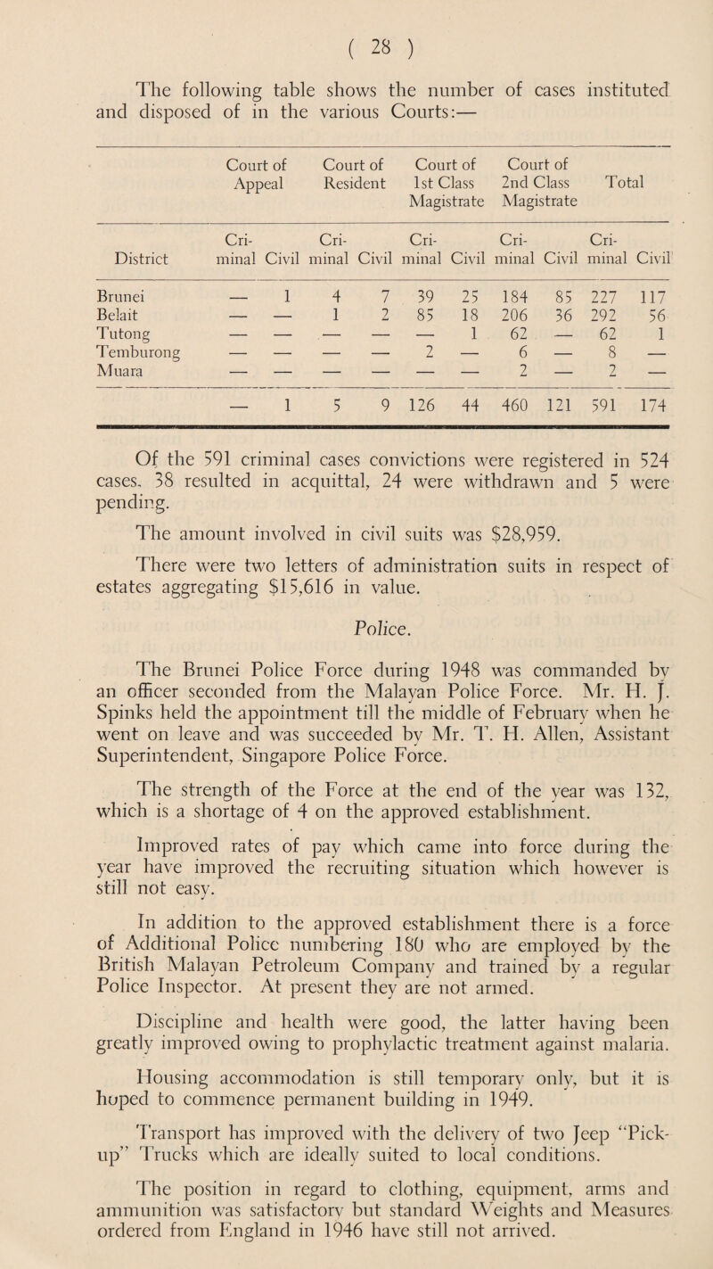 The following table shows the number of cases instituted and disposed of in the various Courts:— Court of Appeal Court of Resident Court of 1st Class Magistrate Court of 2nd Class Magistrate Total Cri- Cri- Cri- Cri- Cri- District minal Civil minal Civil minal Civil minal Civil minal Civil Brunei — 1 4 7 39 25 184 85 227 117 Belait —_ — 1 2 85 18 206 36 292 56 Tutong — — . — — — 1 62 — 62 1 Temburong — — — — 2 — 6 — 8 — Muara — — — — — — 2 — 2 — — 1 5 9 126 44 460 121 591 174 Of the 591 criminal cases convictions were registered in 524 cases. 38 resulted in acquittal, 24 were withdrawn and 5 were pending. The amount involved in civil suits was $28,959. There were two letters of administration suits in respect of estates aggregating $15,616 in value. Police. The Brunei Police Force during 1948 was commanded by an officer seconded from the Malayan Police Force. Mr. H. j. Spinks held the appointment till the middle of February when he went on leave and was succeeded by Mr. T. H. Allen, Assistant Superintendent, Singapore Police Force. The strength of the Force at the end of the year was 132, which is a shortage of 4 on the approved establishment. Improved rates of pay which came into force during the year have improved the recruiting situation which however is still not easy. In addition to the approved establishment there is a force of Additional Police numbering 180 who are employed by the British Malayan Petroleum Company and trained by a regular Police Inspector. At present they are not armed. Discipline and health were good, the latter having been greatly improved owing to prophylactic treatment against malaria. Housing accommodation is still temporary only, but it is hoped to commence permanent building in 1949. Transport has improved with the delivery of two Jeep “Pick¬ up” Trucks which are ideally suited to local conditions. The position in regard to clothing, equipment, arms and ammunition was satisfactorv but standard Weights and Measures ordered from England in 1946 have still not arrived.
