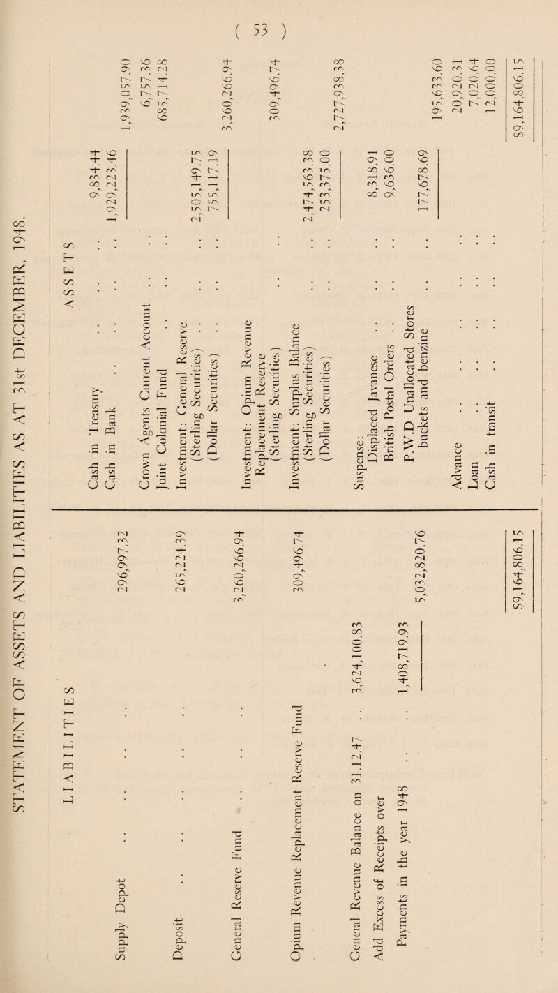 STATEMENT OF ASSETS AND LIABILITIES AS AT 31st DECEMBER, 1948. ( 53 ) 4^ W >n DG rG < W) CJ 0 PS ■ CD -r- S r/ O £ 4-4 4—1 <y5 ►—4 4-4 cn > CD-_- D 4— C/5 > <L> C ^3 —i C/5 > J2 Tj G « G ,0 f^t O' CAN CAN to 4“ 0 C'J 0 n VO IAN O'- VC r~i 'Cf 0 r- vd vd VC 0 rvi An O O VO O ri an rA CA VC t~ o’ O'! oc r^l co IA CAN can GO °5 o’ <0 O 1—( 1—( t- ^t- 00 rvi 0 vo ■'t* An rA r—1 w E-* PS < ►—< o a, D Q To a. co Eg D I> t- # . * • G D rd on D * rD r ■ 1 rA # 4-4 CO r4 m '^1- D 0 D 0 r-> > r—f D O D D J-» D C/3 03 • 0 p-2 CC 4-4 CJ G to 0 D cd 15 PQ CD * r—< D D D >> CJ r0 D q D cd 4-4 G —- >4-4 a D D 0 * ^ C/3 p > D D on cd CJ cd cd C/3 D O c CJ 4-J r—< r—1 X c C/5 Cu L-( r-1 f*H G3 Vh w G c O 0 OJ 03 cu • r-. 0 0 CG CJ CJ Cd CJ 0 Q 0 0 O < IA vd o CO T vo CA