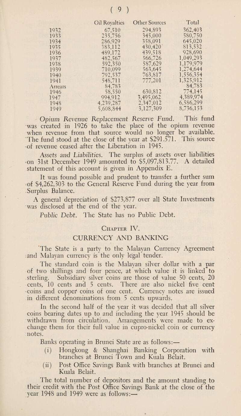 Oil Royalties Other Sources Total 1932 67,510 294,893 362,403 1933 235,756 345,000 580,750 1934 286,929 358,091 645,020 1935 383,112 430,420 813,532 1936 489,172 439,518 928,690 1937 482,567 566,726 1,049,293 1938 592,350 587,629 1,179,979 1939 710,099 563,645 1,274,644 1940 792,537 763,817 1,556,354 1941 548,711 777,201 1,325,912 Arrears 84,783 84,783 1946 58,550 630,812 774,145 1947 994,912 3,495,062 4,389,974 1948 4,239,287 2,347,012 6,586,299 1949 5,608,844 3,127,309 8,736,153 ium Revenue Replacement Reserve Fund. This f 'was created in 1926 to take the place of the opium revenue when revenue from that source would no longer be available. The fund stood at the close of the year at $291,571. This source of revenue ceased after the Liberation in 1945. Assets and Liabilities. The surplus of assets over liabilities on 31st December 1949 amounted to $5,097,813.77. A detailed statement of this account is given in Appendix E. It was found possible and prudent to transfer a further sum of $4,262,303 to the General Reserve Fund during the year from Surplus Balance. A general depreciation of $273,877 over all State Investments was disclosed at the end of the year. Public Debt. The State has no Public Debt. Chapter IV. CURRENCY AND BANKING The State is a party to the Malayan Currency Agreement and Malayan currency is the only legal tender. The standard coin is the Malayan silver dollar with a par of two shillings and four pence, at which value it is linked to sterling. Subsidiary silver coins are those of value 50 cents, 20 cents, 10 cents and 5 cents. There are also nickel five cent coins and copper* coins of one cent. Currency notes are issued in different denominations from 5 cents upwards. In the second half of the year it was decided that all silver coins bearing dates up to and including the year 1945 should be withdrawn from circulation. Arrangements were made to ex¬ change them for their full value in cupro-nickel coin or currency notes. Banks operating in Brunei State are as follows:— (i) Hongkong & Shanghai Banking Corporation with branches at Brunei Town and Kuala Belait. (ii) Post Office Savings Bank with branches at Brunei and Kuala Belait. The total number of depositors and the amount standing to their credit with the Post Office Savings Bank at the close of the year 1948 and 1949 were as follows:—