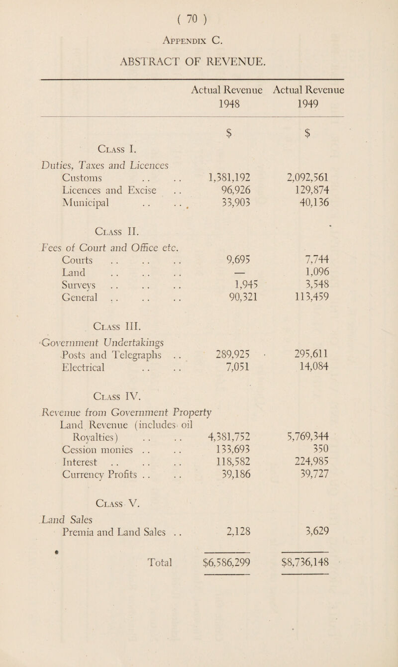 Appendix C. ABSTRACT OF REVENUE. Actual Revenue Actual Revenue 1948 1949 $ Class I. Duties, Taxes and Licences Customs . . . . 1,381,192 Licences and Excise . . 96,926 Municipal . . . . 33,903 Class II. Fees of Court and Office etc. Courts .. .. .. 9,695 Land . . . . . . — Surveys .. .. . . 1,945 General . . . . . . 90,321 Class III. •Government Undertakings Posts and Telegraphs .. 289,925 Electrical . . . . 7,051 Class IV. Revenue from Government Property Land Revenue (includes' oil Royalties) . . .. 4,381,752 Cession monies . . . . 133,693 Interest . . . . . . 118,582 Currency Profits .. .. 39,186 Class V. Land Sales Premia and Land Sales .. 2,128 • - $ 2,092,561 129,874 40,136 7,744 1,096 3,548 113,459 295,611 14,084 5,769,344 350 224,985 39,727 3,629