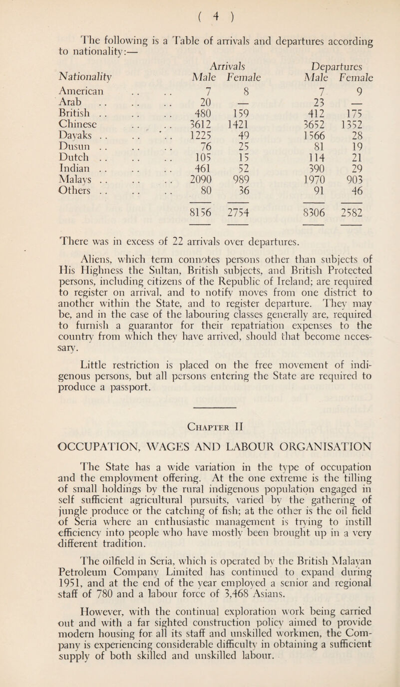 The following is a Table of arrivals and departures according to nationality:— Arrivals Departures Nationality Male Female Male Female American *7 / 8 7- 9 Arab 20 — 23 -- British . . 480 159 412 175 Chinese .. 3612 1421 3652 1352 Dayaks . . *.. 1225 49 1566 28 Dusun . . 76 25 81 19 Dutch . . 105 15 114 21 Indian . . 461 52 390 29 Malays . . .. 2090 989 1970 903 Others . . .. 80 36 91 46 8156 2754 8306 2582 There was in excess of 22 arrivals over departures. Aliens, which term connotes persons other than subjects of His Highness the Sultan, British subjects, and British Protected persons, including citizens of the Republic of Ireland; are required to register on arrival, and to notify moves from one district to another within the State, and to register departure. They may be, and in the case of the labouring classes generally are, required to furnish a guarantor for their repatriation expenses to the country from which they have arrived, should that become neces¬ sary. Little restriction is placed on the free movement of indi¬ genous persons, but all persons entering the State are required to produce a passport. Chapter II OCCUPATION, WAGES AND LABOUR ORGANISATION The State has a wide variation in the type of occupation and the employment offering. At the one extreme is the tilling of small holdings by the rural indigenous population engaged in self sufficient agricultural pursuits, varied by the gathering of jungle produce or the catching of fish; at the other is the oil field of Seria where an enthusiastic management is trying to instill efficiency into people who have mostly been brought up in a very different tradition. The oilfield in Seria, which is operated bv the British Malayan Petroleum Company Limited has continued to expand during 1951, and at the end of the year employed a senior and regional staff of 780 and a labour force of 3,468 Asians. However, with the continual exploration work being carried out and with a far sighted construction policy aimed to provide modern housing for all its staff and unskilled workmen, the Com¬ pany is experiencing considerable difficulty in obtaining a sufficient supply of both skilled and unskilled labour.