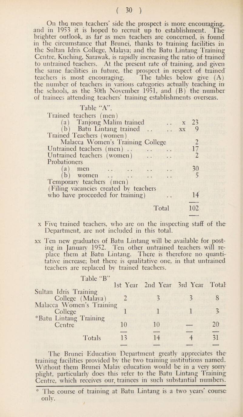 On the men teachers' side the prospect is more encouraging^ and in 1953 it is hoped to recruit up to establishment. The brighter outlook, as fat as men teachers are concerned, is found in the circumstance that Brunei, thanks to training facilities in the Sultan Idris College, Malaya; and the Batu Lintang Training Centre, Kuching, Sarawak, is rapidly increasing the ratio of trained to untrained teachers. At the present rate of training, and given the same facilities in future, the prospect in respect of trained teachers is most encouraging. The tables below give (A) the number of teachers in various categories actually teaching in the schools, as the 30th November 1951, and (B) the number of trainees attending teachers’ training establishments overseas. Table A. Trained teachers (men) (a) Tanjong Malim trained (b) Batu Lintang trained Trained Teachers (women) Malacca Women’s Training College Untrained teachers (men) Untrained teachers (women) Probationers (a) men (b) women Temporary teachers (men) (Filing vacancies created by teachers who have proceeded for training) Total x 23 XX 9 2 17 2 30 5 14 102 x Five trained teachers, who are on the inspecting staff of the Department, are not included in this total. xx Ten new graduates of Batu Lintang will be available for post¬ ing in January 1952. Ten other untrained teachers will re¬ place them at Batu Lintang. There is therefore no quanti¬ tative increase; but there is qualitative one, in that untrained teachers are replaced by trained teachers. Table “B” 1st Year Sultan Idris Training College (Malaya) 2 Malacca Women’s Training College 1 *Batu Lintang Training Centre 10 2nd Year 3rd Year Total 3 3 8 1 1 3 10 — 20 Totals 13 14 4 31 The Brunei Education Department greatly appreciates the training facilities provided by the two training institutions named. Without them Brunei Malay education would be in a very sorry plight, particularly does this refer to the Batu Lintang Training Centre, which receives our, trainees in such substantial numbers. * The course of training at Batu Lintang is a two years’ course, only.