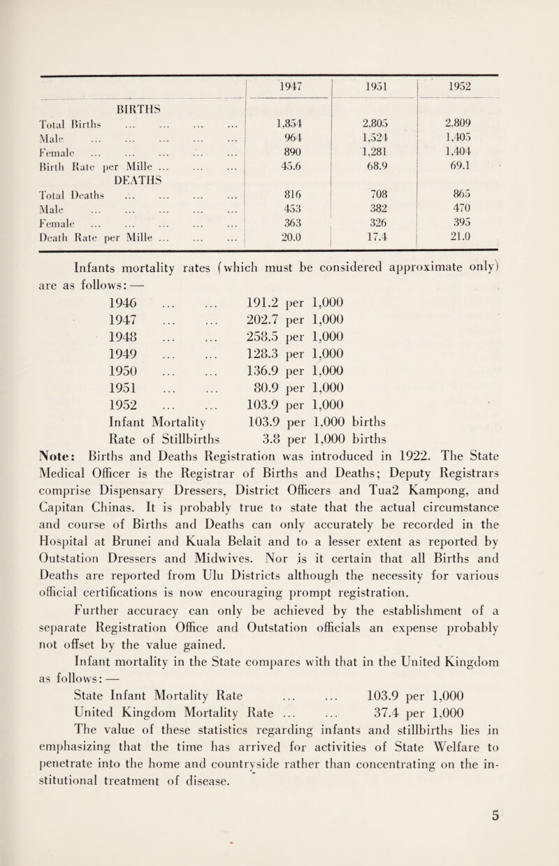 1947 1951 1952 BIRTHS Total Births 1,854 2,805 2.809 Male 964 1,524 1,405 Female 890 1,281 1,404 Birth Rate per Mille ... 45.6 68.9 69.1 DEATHS Total Deaths 816 708 865 Male 453 382 470 Female 363 326 395 Death Rate per Mille ... 20.0 17.4 21.0 1946 1947 1948 1949 1950 1951 1952 Infant Mortality Rate of Stillbirths Infants mortality rates (which must be considered approximate only) are as follows: — 191.2 per 1,000 202.7 per 1,000 258.5 per 1,000 128.3 per 1,000 136.9 per 1.000 80.9 per 1,000 103.9 per 1,000 103.9 per 1,000 births 3.8 per 1,000 births Note: Births and Deaths Registration was introduced in 1922. The State Medical Officer is the Registrar of Births and Deaths; Deputy Registrars comprise Dispensary Dressers, District Officers and Tua2 Kampong, and Capitan Chinas. It is probably true to state that the actual circumstance and course of Births and Deaths can only accurately be recorded in the Hospital at Brunei and Kuala Belait and to a lesser extent as reported by Outstation Dressers and Midwives. Nor is it certain that all Births and Deaths are reported from Ulu Districts although the necessity for various official certifications is now encouraging prompt registration. Further accuracy can only be achieved by the establishment of a separate Registration Office and Outstation officials an expense probably not offset by the value gained. Infant mortality in the State compares with that in the United Kingdom as follows: — State Infant Mortality Rate ... ... 103.9 per 1,000 United Kingdom Mortality Rate ... ... 37.4 per 1,000 The value of these statistics regarding infants and stillbirths lies in emphasizing that the time has arrived for activities of State Welfare to penetrate into the home and countryside rather than concentrating on the in¬ stitutional treatment of disease.