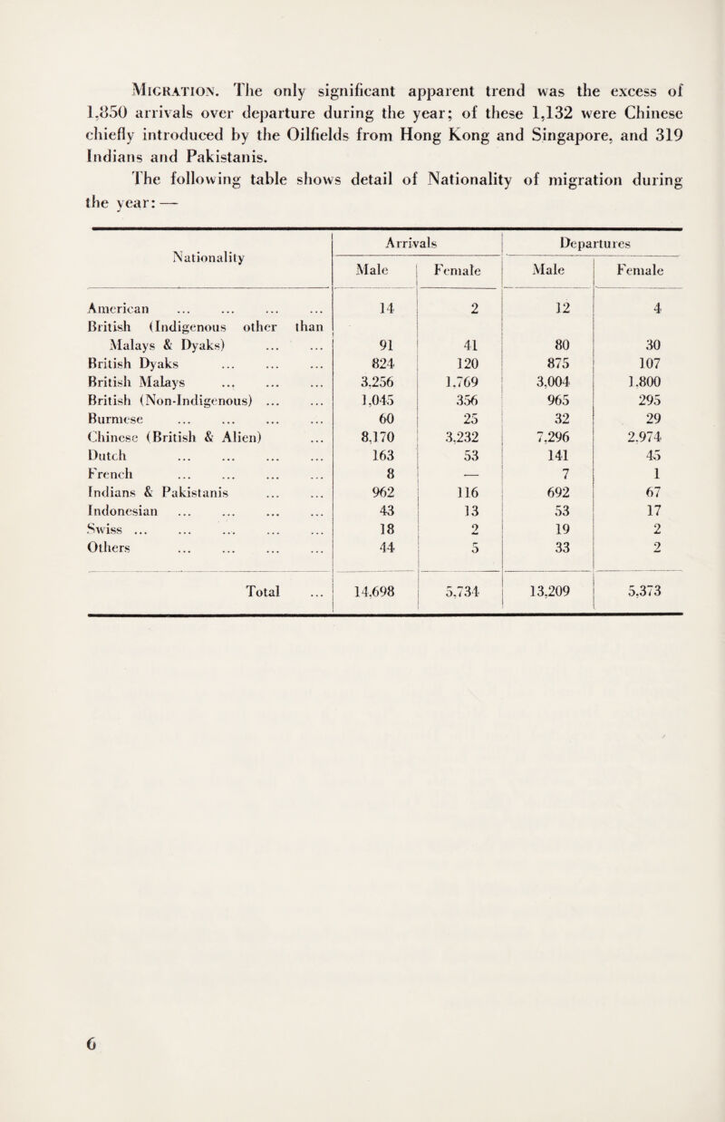 Migration. The only significant apparent trend was the excess of 1,850 arrivals over departure during the year; of these 1,132 were Chinese chiefly introduced by the Oilfields from Hong Kong and Singapore, and 319 Indians and Pakistanis. The following table shows detail of Nationality of migration during the year:—- Nationality Arrivals Departures Male Female Male Female American 14 2 12 4 British (Indigenous other than Malays & Dyaks) 91 41 80 30 British Dyaks 824 120 875 107 British Malays 3.256 1.769 3,004 1.800 British (Non-Indigenous) ... 1,045 356 965 295 Burmese 60 25 32 29 Chinese (British & Alien) 8,170 3,232 7,296 2.974 Dutch 163 53 141 45 French 8 7 1 Indians & Pakistanis 962 116 692 67 Indonesian 43 13 53 17 Swiss ... 18 9 4m* 19 2 Others 44 r O 33 2 Total 14,698 5,734 13.209 5,373 0