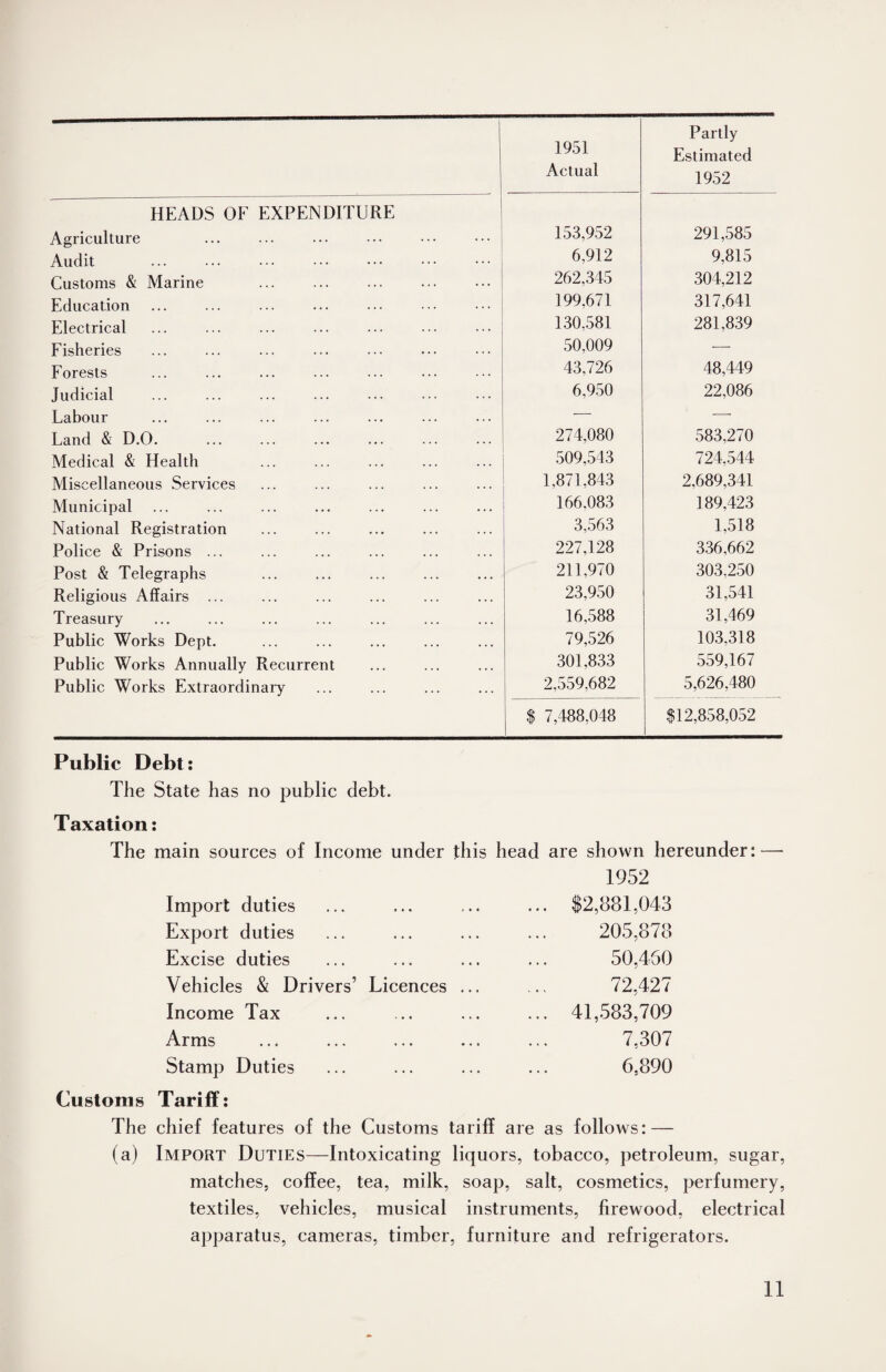 1951 Actual Partly Estimated 1952 HEADS OF EXPENDITURE Agriculture 153,952 291,585 Audit 6,912 9,815 Customs & Marine 262,345 304,212 Education 199,671 317,641 Electrical 130,581 281,839 Fisheries 50,009 — Forests 43,726 48,449 Judicial 6,950 22,086 Labour — — Land & D.O. 274,080 583,270 Medical & Health 509,543 724,544 Miscellaneous Services 1,871,843 2,689,341 Municipal 166,083 189,423 National Registration 3,563 1,518 Police & Prisons ... 227,128 336,662 Post & Telegraphs 211,970 303,250 Religious Affairs ... 23,950 31,541 Treasury 16,588 31,469 Public Works Dept. 79,526 103,318 Public Works Annually Recurrent 301,833 559,167 Public Works Extraordinary 2,559,682 5,626,480 $ 7,488,048 $12,858,052 Public Debt: The State has no public debt. Taxation: The main sources of Income under this head are shown hereunder: — 1952 Import duties ... ... ... ... $2,881,043 Export duties ... ... ... ... 205,878 Excise duties ... ... ... ... 50,450 Vehicles & Drivers’ Licences ... ... 72,427 Income Tax ... ... ... ... 41,583,709 Arms ... ... ... ... ... 7,307 Stamp Duties ... ... ... ... 6,890 Customs Tariff: The chief features of the Customs tariff are as follows: — (a) Import Duties—Intoxicating liquors, tobacco, petroleum, sugar, matches, coffee, tea, milk, soap, salt, cosmetics, perfumery, textiles, vehicles, musical instruments, firewood, electrical apparatus, cameras, timber, furniture and refrigerators.