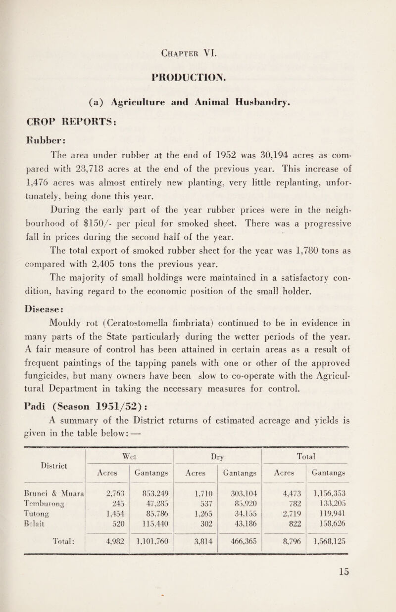 PRODUCTION. (a) Agriculture and Animal Husbandry. CROP REPORTS: Rubber: The area under rubber at the end of 1952 was 30,194 acres as com¬ pared with 28,718 acres at the end of the previous year. This increase of 1,476 acres was almost entirely new planting, very little replanting, unfor¬ tunately, being done this year. During the early part of the year rubber prices were in the neigh¬ bourhood of $150/- per picul for smoked sheet. There was a progressive fall in prices during the second half of the year. The total export of smoked rubber sheet for the year was 1,780 tons as compared with 2,405 tons the previous year. The majority of small holdings were maintained in a satisfactory con¬ dition, having regard to the economic position of the small holder. Disease: Mouldy rot (Ceratostomella fimbriata) continued to be in evidence in many parts of the State particularly during the wetter periods of the year. A fair measure of control has been attained in certain areas as a result of frequent paintings of the tapping panels with one or other of the approved fungicides, but many owners have been slow to co-operate with the Agricul¬ tural Department in taking the necessary measures for control. Padi (Season 1951/52): A summary of the District returns of estimated acreage and yields is given in the table below: — Wet Dry Total District Acres Gantangs Acres Gantangs Acres Gantangs Brunei & Muara 2,763 853,249 1,710 303,104 4,473 1,156,353 Temburong 245 47,285 537 85,920 782 133,205 Tutong 1,454 85,786 1,265 34,155 2,719 119,941 Belait 520 115,440 302 43,186 822 158,626 Total: 4,982 1,101,760 3,814 466,365 8,796 1,568,125