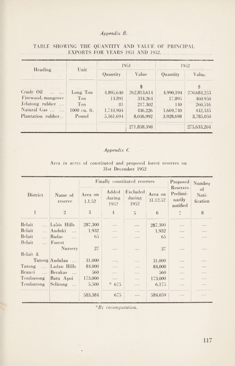 TABLE SHOWING THE QUANTITY AND VALUE OE PRINCIPAL EXPORTS FOR YEARS 1951 AND 1952. Heading Unit 1951 19 52 Quantity Value Quantity Value Crude Oil . Long Ton 4.895,640 $ 262,813,614 4,990,194 $ 270,684,255 Firewood, mangrove Ton 14,891 334,264 17,895 460,950 Jelutong rubber ... Ton 81 217,302 140 260,516 Natural Gas. 1000 cu. ft. 1,744,904 436,226 1,669,740 442,435 Plantation rubber... Pound 5,161,694 8,036,992 3,928,698 3,785,050 271,838,398 275,633,204 Appendix C Area in acres of constituted and proposed forest reserves on 31st December 1952 Finally constituted reserves j l Proposed Reserves Prelimi¬ narily notified rn 7 Number District 1 Name of reserve 2 Area on 1.1.52 3 Added during 1952 4 Excluded during 1952 5 Area on 3L12.52 6 of Noti¬ fication 8 Belait Labis Hills 287,300 _ 287,300 Belait Anduki 1,932 — — 1,932 -- -- Belait Belait Badas Forest 65 —■ — 65 — •— Belait & Nursery 27 — 27 —- — Tutong Andulau ... 31,000 —v — 31,000 — — Tutong Ladan Hills 84,000 — — 84,000 — — Brunei Berakas 560 — — 560 — — Temburong Batu Apoi 173,000 — — 173,000 — -— Temburong Selirong ... 5,500 * 675 — 6,175 — — 583,384 675 — 584,059 — — *By recomputation.