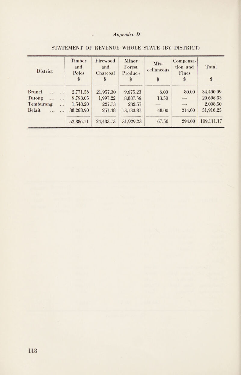 STATEMENT OF REVENUE WHOLE STATE (BY DISTRICT) District Timber and Poles $ Firewood and Charcoal $ Minor Forest Produce $ Mis¬ cellaneous $ Compensa¬ tion and Fines % Total $ Brunei . 2,771.56 21,957.30 9,675.23 6.00 80.00 34,490.09 Tutong . 9,798.05 1,997.22 8,887.56 13.50 — 20,696.33 Temburong 1,548.20 227.73 232.57 —- —• 2,008.50 Belait . 38,268.90 251.48 13,133.87 48.00 214.00 51,916.25 52,386.71 24,433.73 31,929.23 67.50 294.00 109,111.17