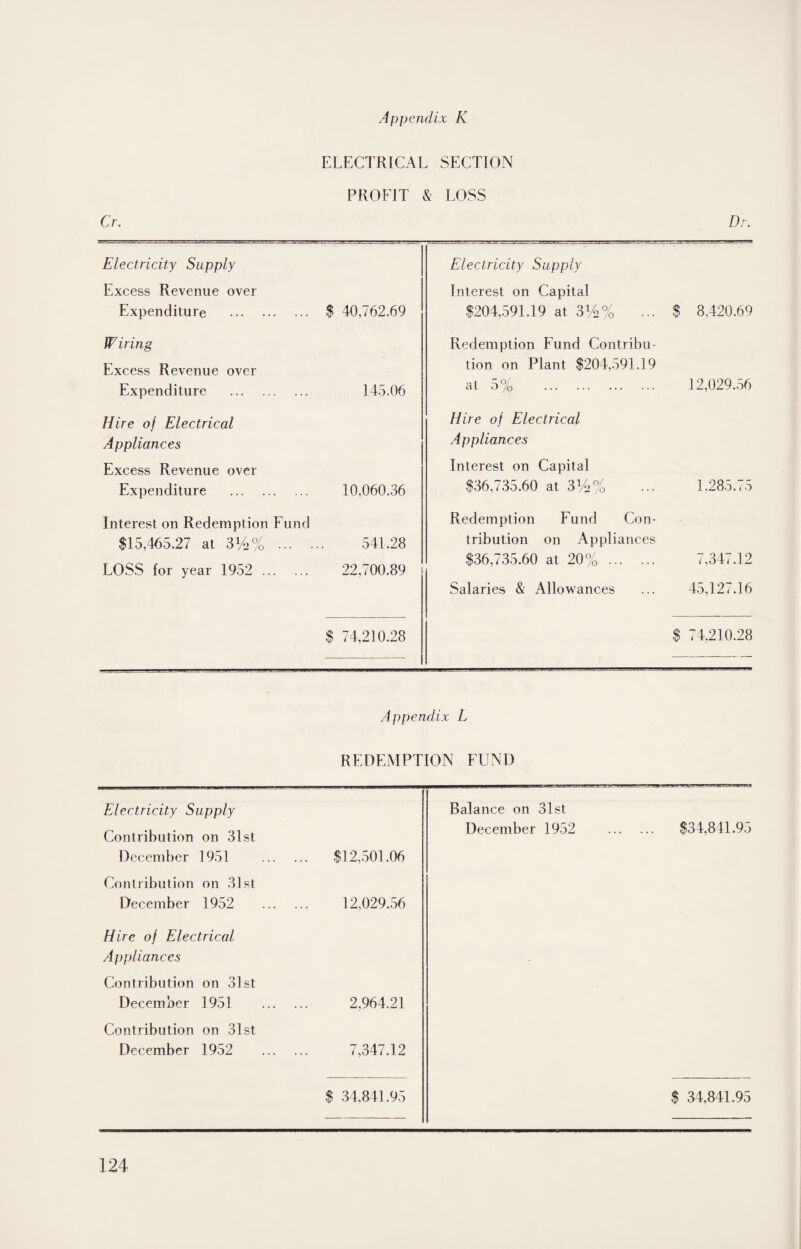 ELECTRICAL SECTION PROFIT & LOSS Cr. Electricity Supply Excess Revenue over Expenditure . $ 40,762.69 Wiring Excess Revenue over Expenditure . 145.06 Hire of Electrical Appliances Excess Revenue over Expenditure . 10,060.36 Interest on Redemption Fund $15,465.27 at 3y2% . 541.28 LOSS for year 1952 . 22,700.89 Dr. Electricity Supply Interest on Capital $204,591.19 at 3%% ... Redemption Fund Contribu¬ tion on Plant $204,591.19 at 5% . Hire of Electrical Appliances Interest on Capital $36,735.60 at 314 % Redemption Fund Con¬ tribution on Appliances $36,735.60 at 20% . Salaries & Allowances $ 8,420.69 12,029.56 1.285.75 7.347.12 45,127.16 $ 74,210.28 $ 74,210.28 Appendix L REDEMPTION FUND Electricity Supply Contribution on 31st December 1951 ... $12,501.06 Balance on 31st December 1952 ... $34,841.95 Contribution on 31st December 1952 12,029.56 Hire of Electrical Appliances Contribution on 31st December 1951 2,964.21 Contribution on 31st December 1952 7,347.12 $ 34.841.95 $ 34.841.95