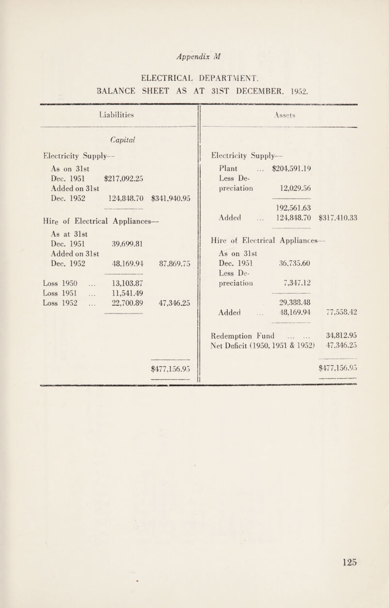 ELECTRICAL DEPARTMENT. BALANCE SHEET AS AT 31ST DECEMBER. 1952. Liabilities Capital Electricity Supply— As on 31st Dec. 1951 $217,092.25 Added on 31st Dec. 1952 124,848.70 $341,940.95 Hire of Electrical Appliances- As at 31st Dec. 1951 39,699.81 Added on 31st Dec. 1952 48.169.94 87.869.75 Loss 1950 Loss 1951 Loss 1952 13,103.87 11,541.49 22,700.89 47,346.25 $477,156.95 Asset 5 Electricity Supply— Plant ... $204,591.19 Less De¬ preciation 12,029.56 Added 192,561.63 124,848.70 $317,410.33 Hire of Electrical Appliances— As on 31st Dec. 1951 36,735.60 Less De¬ preciation 7,347.12 Added 29,388.48 48.169.94 77.558.42 Redemption Fund . 34,812.95 Net Deficit (1950,1951 & 1952) 47.346.25 $477,156.95