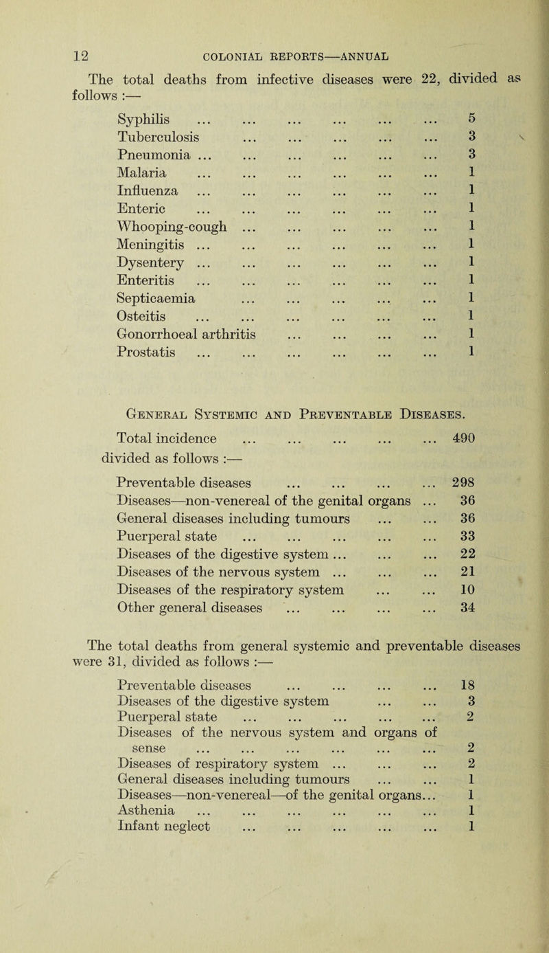 The total deaths from infective diseases were 22, divided as follows :— Syphilis Tuberculosis Pneumonia ... Malaria Influenza Enteric Whooping-cough ... Meningitis ... Dysentery ... Enteritis Septicaemia Osteitis Gonorrhoeal arthritis Prostatis 3 3 1 1 1 1 1 1 1 1 1 1 1 General Systemic and Preventable Diseases. Total incidence ... ... ... ... ... 490 divided as follows :— Preventable diseases ... ... ... ... 298 Diseases—non-venereal of the genital organs ... 36 General diseases including tumours ... ... 36 Puerperal state ... ... ... ... ... 33 Diseases of the digestive system ... ... ... 22 Diseases of the nervous system ... ... ... 21 Diseases of the respiratory system ... ... 10 Other general diseases ... ... ... ... 34 The total deaths from general systemic and preventable diseases were 31, divided as follows :— Preventable diseases ... ... ... ... 18 Diseases of the digestive system ... ... 3 Puerperal state ... ... ... ... ... 2 Diseases of the nervous system and organs of sense ... ... ... ... ... ... 2 Diseases of respiratory system ... ... ... 2 General diseases including tumours ... ... 1 Diseases—non-venereal—of the genital organs... 1 Asthenia ... ... ... ... ... ... 1 Infant neglect ... ... ... ... ... 1