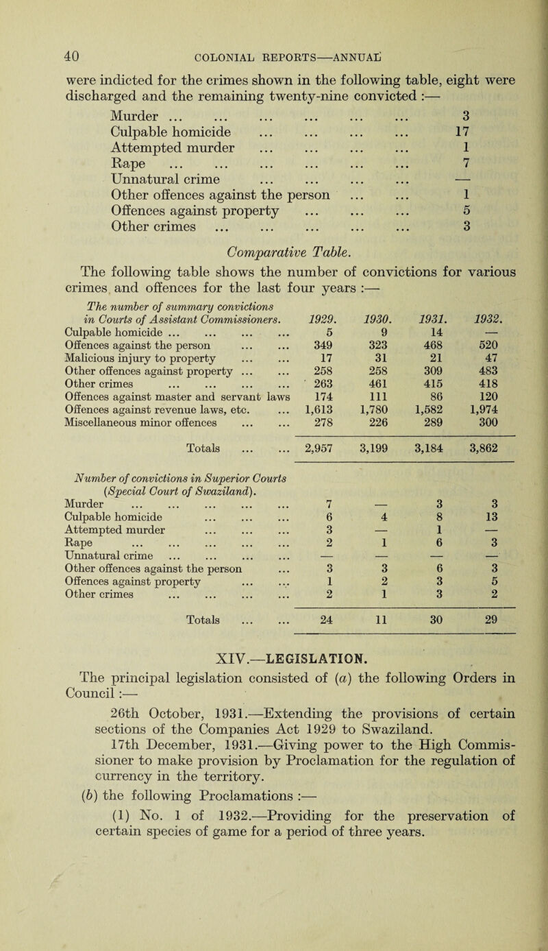 were indicted for the crimes shown in the following table, eight were discharged and the remaining twenty-nine convicted :— Murder ... ... ... ... ... ... 3 Culpable homicide ... ... ... ... 17 Attempted murder ... ... ... ... 1 Rape ... ... ... ... ... ... 7 Unnatural crime ... ... ... ... — Other offences against the person ... ... 1 Offences against property ... ... ... 5 Other crimes ... ... ... ... ... 3 Comparative Table. The following table shows the number of convictions for various crimes and offences for the last four years :— The number of summary convictions in Courts of Assistant Commissioners. 1929. 1930. 1931. 1932. Culpable homicide ... 5 9 14 — Offences against the person 349 323 468 520 Malicious injury to property 17 31 21 47 Other offences against property ... 258 258 309 483 Other crimes 263 461 415 418 Offences against master and servant laws 174 111 86 120 Offences against revenue laws, etc. 1,613 1,780 1,582 1,974 Miscellaneous minor offences 278 226 289 300 Totals . 2,957 3,199 3,184 3,862 Number of convictions in Superior Courts {Special Court of Swaziland). Murder 7 3 3 Culpable homicide 6 4 8 13 Attempted murder 3 — 1 — ••• • • • ... ••• ... 2 1 6 3 Unnatural crime — — — —■ Other offences against the person 3 3 6 3 Offences against property 1 2 3 5 Other crimes 2 1 3 2 Totals 24 11 30 29 XIV.—LEGISLATION. The principal legislation consisted of (a) the following Orders in Council :— 26th October, 1931.—Extending the provisions of certain sections of the Companies Act 1929 to Swaziland. 17th December, 1931.—Giving power to the High Commis¬ sioner to make provision by Proclamation for the regulation of currency in the territory. (b) the following Proclamations :— (1) No. 1 of 1932.—Providing for the preservation of certain species of game for a period of three years.