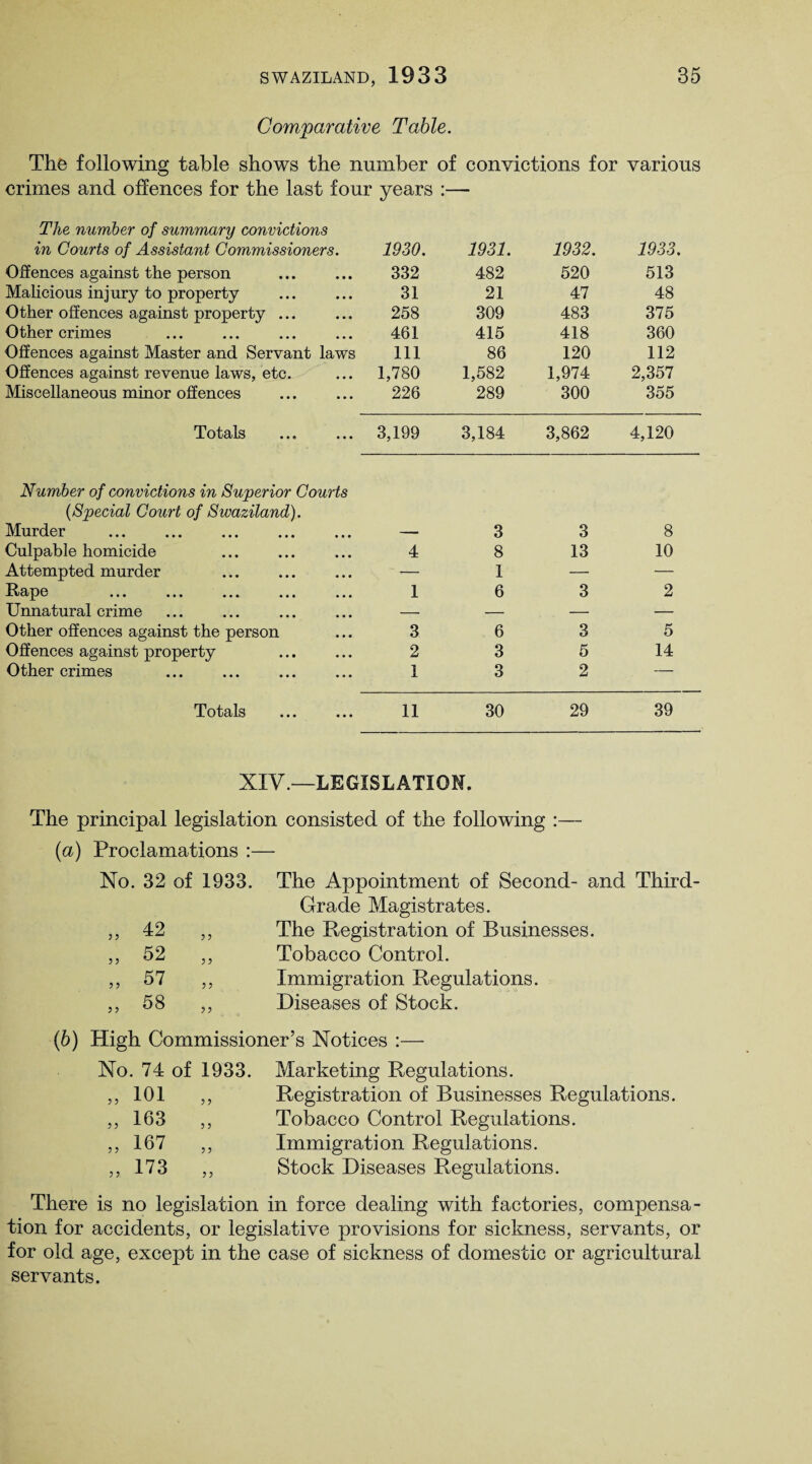 Comparative Table. The following table shows the number of convictions for various crimes and offences for the last four years :— The number of summary convictions in Courts of Assistant Commissioners. 1930. 1931. 1932. 1933. Offences against the person 332 482 520 513 Malicious injury to property 31 21 47 48 Other offences against property ... 258 309 483 375 Other crimes 461 415 418 360 Offences against Master and Servant laws 111 86 120 112 Offences against revenue laws, etc. 1,780 1,582 1,974 2,357 Miscellaneous minor offences . 226 289 300 355 Totals . 3,199 3,184 3,862 4,120 Number of convictions in Superior Courts (■Special Court of Swaziland). Murder . — 3 3 8 Culpable homicide 4 8 13 10 Attempted murder — 1 — R>chp0 ••• • • • • . • ♦ • • • • . 1 6 3 2 Unnatural crime — — — — Other offences against the person 3 6 3 5 Offences against property 2 3 5 14 Other crimes . 1 3 2 — Totals 11 30 29 39 XIV.—LEGISLATION. The principal legislation consisted of the following :— (ia) Proclamations :— No. 32 of 1933. ? 5 y 5 42 52 57 58 5 ? The Appointment of Second- and Third- Grade Magistrates. The Registration of Businesses. Tobacco Control. Immigration Regulations. Diseases of Stock. (b) High Commissioner’s Notices :— No. 74 of 1933. „ 101 „ „ 163 ,, 107 „ „ 173 „ Marketing Regulations. Registration of Businesses Regulations. Tobacco Control Regulations. Immigration Regulations. Stock Diseases Regulations. There is no legislation in force dealing with factories, compensa¬ tion for accidents, or legislative provisions for sickness, servants, or for old age, except in the case of sickness of domestic or agricultural servants.
