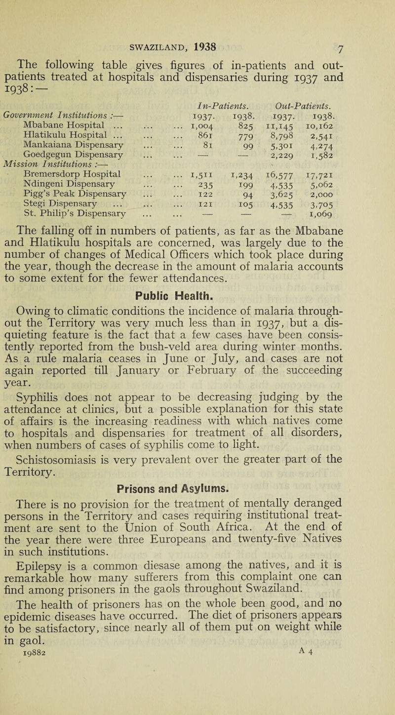 The following table gives figures of in-patients and out¬ patients treated at hospitals and dispensaries during 1937 and 1938:— Government Institutions :— In-Patients. 1937- 1938. Out-Patients. 1937- 1938. Mbabane Hospital ... ... 1,004 825 IBI45 10,162 Hlatikulu Hospital ... 861 779 8,798 2,54i Mankaiana Dispensary 81 99 5,3oi 4,274 Goedgegun Dispensary — — 2,229 1,582 Mission Institutions :— Bremersdorp Hospital ... 1,511 I>234 * i6,577 17,721 Ndingeni Dispensary 235 199 4,535 5,062 Pigg’s Peak Dispensary 122 94 3,625 2,000 Stegi Dispensary St. Philip’s Dispensary 121 105 4,535 3,705 — — — 1,069 The falling off in numbers of patients, as far as the Mbabane and Hlatikulu hospitals are concerned, was largely due to the number of changes of Medical Officers which took place during the year, though the decrease in the amount of malaria accounts to some extent for the fewer attendances. Public Health. Owing to climatic conditions the incidence of malaria through¬ out the Territory was very much less than in 1937, but a dis¬ quieting feature is the fact that a few cases have been consis¬ tently reported from the bush-veld area during winter months. As a rule malaria ceases in June or July, and cases are not again reported till January or February of the succeeding year. Syphilis does not appear to be decreasing judging by the attendance at clinics, but a possible explanation for this state of affairs is the increasing readiness with which natives come to hospitals and dispensaries for treatment of all disorders, when numbers of cases of syphilis come to light. Schistosomiasis is very prevalent over the greater part of the Territory. Prisons and Asylums. There is no provision for the treatment of mentally deranged persons in the Territory and cases requiring institutional treat¬ ment are sent to the Union of South Africa. At the end of the year there were three Europeans and twenty-five Natives in such institutions. Epilepsy is a common diesase among the natives, and it is remarkable how many sufferers from this complaint one can find among prisoners in the gaols throughout Swaziland. The health of prisoners has on the whole been good, and no epidemic diseases have occurred. The diet of prisoners appears to be satisfactory, since nearly all of them put on weight while in gaol.