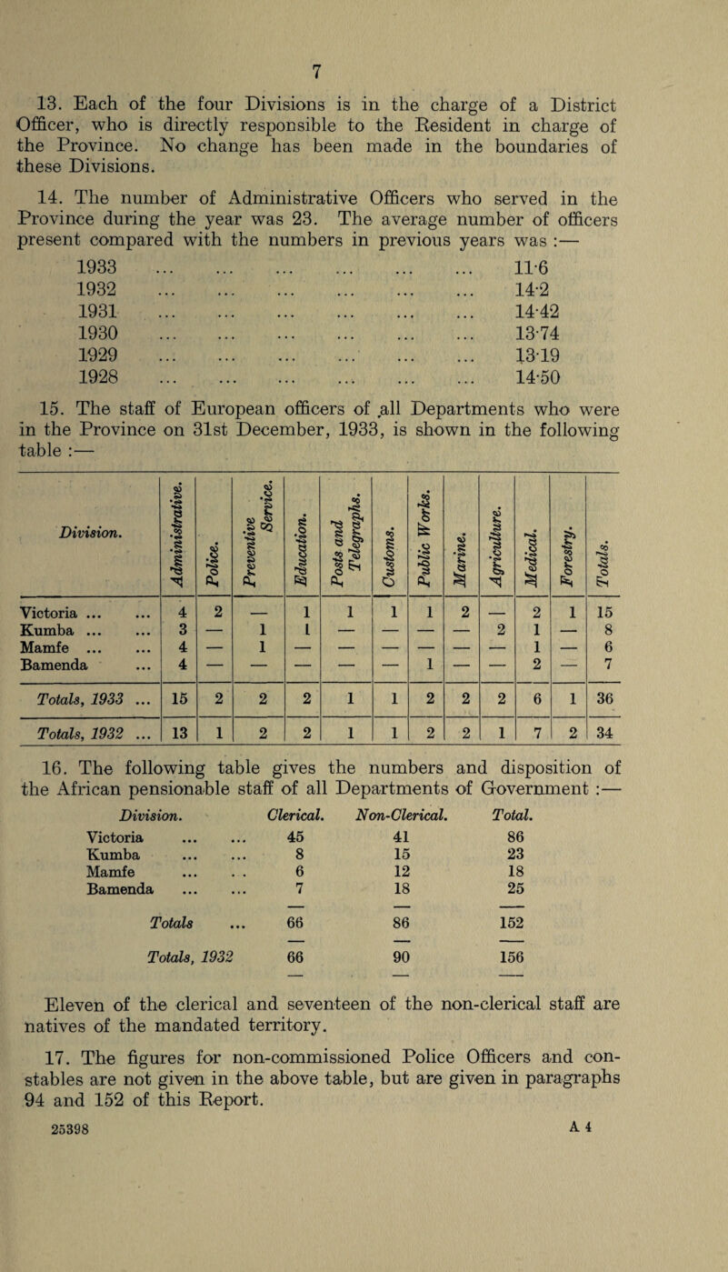 13. Each of the four Divisions is in the charge of a District Officer, who is directly responsible to the Resident in charge of the Province. No change has been made in the boundaries of these Divisions. 14. The number of Administrative Officers who served in the Province during the year was 23. The average number of officers present compared with the numbers in previous years was :— 1933 1932 1931 1930 1929 1928 11-6 14-2 14-42 13-74 1319 14-50 15. The staff of European officers of all Departments who were in the Province on 31st December, 1933, is shown in the following table :— Division. Administrative. Police. Preventive Service. Education. Posts and Telegraphs. Customs. Public Works. Marine. Agriculture. Medical. Forestry. Totals. Victoria ... 4 2 — 1 1 1 1 2 — 2 1 15 Kumba ... 3 — 1 l — — — — 2 1 — 8 Mamf e ... 4 — 1 1 — 6 Bamenda 4 — — — — — 1 — — 2 — 7 Totals, 1933 ... 15 2 2 2 1 1 2 2 2 6 1 36 Totals, 1932 ... 13 1 2 2 1 1 2 2 1 7 2 34 16. The following table gives the numbers and disposition of the African pensionable staff of all Departments of Government :— Division. Clerical. Non-Clerical. Total. Victoria . 45 41 86 Kumba 8 15 23 Mamfe 6 12 18 Bamenda . 7 18 25 Totals 66 86 152 Totals, 1932 66 90 156 Eleven of the clerical and seventeen of the non-clerical staff are natives of the mandated territory. 17. The figures for non-commissioned Police Officers and con¬ stables are not given in the above table, but are given in paragraphs 94 and 152 of this Report. 25398