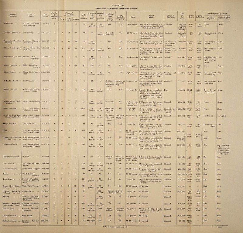 APPENDIX m LABOUR ON PLANTATIONS: INSPECTION REPORTS. Name of Name of Date Number Number of Proportion Proportion Are Date Any Complaints by Labour. of A frican Staff. Number of who have who Labourers’ Is Sanitation Ration Means of Discipline. of last Area of Estate. Area Cultivated Plantation. Owner. Inspected. European Huts Wages. . During During previous Over¬ sews. Scale. Staff. Clerks. Artisans Labourers. Wives. permanent satis¬ factory ? satisfactory ? Inspection. Inspection. three months. Oeckelhausen. Wilhelm Scipio, Mann- 9.6.1933 2 — 1 no 25 90 Yes Yes 4-Jd. per day 4 lb. rice, 1 lb. stockfish, 5 oz. Dismissal 28.9.1932 4,940 919 None 1 None. per cent. per cent. salt per week; plantains and oil fruits freely distributed. (1.3.1933 by Medical acres. acres. Officer.) Holtfoth Plantation ... Otto Holtfoth 25.7.1933 3 1 3 13 270 49 74 Reasonable Yes 4d.-5d. per day i kg. salt-fish, -1 cup salt, 3 kg. Dismissal By District 655 655 One minor com- None. per cent. for the type. rice or equivalent in plantains; Officer ha. ha. plaint. palm fruits unlimited. Chop 27.8.1932. farms allowed. Guatemala Plantation Guatemala Plantagen 22.8.1933 11 6 15 24 729 23 — Yes Yes 5d.-6d. per day Weekly : 15 lb. cocoyams, 4 lb. Small fines and 29.S. 1932 15,672 3,723 One complaint None. Company. in Hamburg. per cent. rice, 1 lb. stockfish, J lb. salt. small rewards. Dismissal acres. acres. settled. African Fruit Company African Fruit Co., 23.8.1933 12 4 12 20 1,121 20 75 Yes Yes 4d.-6d. per day 3J kg. rice or 26 kg. plantain. Dismissal or loss 30.8.1932 12,355 About One complaint None. per cent. per cent. 450 gr. saitfish, or 325 gr. of tobacco acres. 4,500 settled. stockfish, 150 gr. salt and palm fruits. bonus. acres. Mokundange Plantation Bibundi Aktien- 7.9.1933 3 3 5 4 300 15 25 Yes Yes 4d.-6d. per day 4 kg. plantain, 1 lb. rice, 70 gr. Dismissal 14.12.1932 3,200 2,000 One about ration None. gesellsckaft. per cent. fish daily. acres. acres. and one about task work. All settled. Moliwe Plantation Moliwe Plantation 8.9.1933 7 3 8 13 685 103 443 Yes Yes 4d.-5d. per day 1 kg. rice, £ kg. fish. Salt, Dismissal 21.9.1932 34,000 6,125 None None. Company. plantain, oil fruits according to requirements. acres. acres. Idenau Estate. Messrs. Idenau Estate Ltd. 21-23.9.1933 1 2 7 4 328 40 80 Yes Yes 4Jd. and food 1 lb. rice per day or plantains Warning and 16.12.1932 9,884 3,460 Yes. About None. per cent. per cent. or cocoyams or gari, 1 lb. fish per week, J lb. salt, Sunday ration supplied. dismissal. acres. acres. lateness of pay. Debundska Plantation Joint Stock Co. 25.9.1933 1 1 5 2 106 13 25 Satisfactory Latrines are 4d.-6d. per day 1 lb. rice or plantain daily, 1 lb. Dismissal 13.12.1932 4,329 721 Yes. About pay None. in size. imsatisfac- dry fish weekly, salt, banana acres. acres. and ration. Reasonable repair. tory. and palm fruits free. Bimbia Plantation West African Planta- 26.9.1933 1 — 4 3 139 13 38 Yes Yes 4d.-5d. per day 1 kg. rice, 250 gr. stockfish, 20 None 18.8.1932 10,622 2,016 Yes. About None. tion Co., Victoria. per cent. per cent. kg. plantains or 6 kg. coco¬ yams, palm fruits according to acres. acres. delayed pay. requirements, 150 gr. salt (weekly), 1 leaf tobacco (monthly). Bwenga Estate, United United Africa Company 27.9.1933 1 — I 3 110 22 10 Reasonable. Yes 4d.-5d. per day. 1*2 kg. cocoyams daily or one Dismissal 21.9.1932 1,125 640 None None. Africa Co. per cent. per cent. Extra pay on hand plantain. Saturdays, acres. acres. skipping days. rice and 1 lb. fish, salt. Ekona Plantation N. V. Handelmaat- 6.10.1933 9 8 14 41 1,076 20 30 In most cases Yes 2£d.-5£d. •5 kg. stockfish, -5 kg. rice. Dismissal and 22.9.1932 29,640 7,873 None None. schappij “ Decoba. ’ per cent. per cent. s a t i s f a c - per day. •15 kg. salt, 25 kg. plantain deduction of acres. acres. tory.* or cocoyams. premium. W.A.P.V., Prinz Alfred West African Planta- 16.10.1933 3 1 9 2 650 20 30 Yes, except Yes, smoke 4d.-6d. per day. 3 kg. rice or 1 kg. and 3 Dismissal 26.9.1932 24,276 1,600 One frivolous One settled. Plantation, Missellele. tion Company, Victoria. per cent. per cent. a few extra latrines ex- bunches plantain, 350 gr. fish ha. ha. mats re- cellent. and 150 gr. salt weekly. quired. Bananas free. Ombe Plantation Rein and Wessel 11.12.1933 1 1 5 3 91 34 50 Yes Good 5d. per day. Weekly 2-5 lb. rice, -5 lb. salt- Dismissal 21.9.1932 603 545 One unjusti- None. per cent. fish, 30 lb. cocoyams or 45 lb. plantains; palm fruits free. acres. acres. fiable. Bota West African Planta- 13.12.1933 1 11 2 26 296 30 75 Yes Yes 5d.-9d. per day, 1 lb. rice, 10 oz. stockfish, 65 lb. Dismissal 26.9.1932^ r None None. tion Company, Victoria. per cent. per cent. according to plantains, 6 oz. salt, 1 bottle occupation. palm oil, one leaf tobacco. 18,884 6,198 J acres. ^ Ngeme and Sachenhof acres. West African Planta- 13.12.1933 3 — 10 — 391 20 40 Yes Yes 4d.-5d. per day. 1 lb. rice, 10 oz. stockfish, 65 lb. Dismissal 24 and 26. None None. Sections . tion Company, Victoria. per cent. per cent. plantains, 6 oz. salt, 1 bottle palm oil, one leaf tobacco. 9.1932 _ - Molyko Plantation West African Planta- 13.12.1933 1 — 6 1 261 35 40 Yes Good 4d.-5d. per day. 1 lb. rice, 10 oz. stockfish, 65 lb. Dismissal 10.10.1932 5,587 3,902 None tion Company, Victoria. per cent. per cent. plantains, 6 oz. salt, 1 bottle acres. acres. about 1 ow palm oil, one leaf tobacco. wages from an ex-motor driv- * er now working as a labourer. Mungonge Plantation... 0. Hilfert . 11.3.1933 2 — — — 30 25 25 Being re- Latrine ex- Sawboys £1 per 1 lb. fish, 1 lb. rice, per week. Dismissal 19.6.1932 1,236 235 Yes None. built. ists but not month. Labour- plantains and cassava ad lib. acres. acres. in use. ers4£d. per day. Bai Plantation... Bai Rubber and Cocoa 10.4.1933 1 2 — 2 200 25 75 Very good Yes 3d.-5d. per day. 12 yams per day with salt and Dismissal 9.6.1932 1,585 1,585 None None. Estate. per cent. per cent. fish extra per week. acres. acres. Ndian Plantation United Africa Company 20.4.1933 4 2 2 12 440 80 100 Yes Yes 5d.-6d. per day. 6 cups gari or 4 cups rice daily, Dismissal 26.5.1932 6,459 6,459 None None. per cent. per cent. plantains and palm oil. acres. acres. Ikassa . Gesellschaft Sud 20.4.1933 1 1 1 — 50 10 50 Yes Yes 3d.-6d. per day. 12-15 fingers plantains or 5-7 Dismissal 25.5.1932 1,737-5 1,130 None None. Kamerun. cups gari daily, oil ad lib. acres. acres. Bonge-Bavo . Deutsch West-afrika- 14.4.1933 2 3 4 8 440 25 10 Yes Yes 4d. per day. 25-30 lb. cocoyams or plantains, Dismissal 7.12.1931 20,289 3,170 Yes Yes. nische Handelsgesell- per cent. per cent. 2 lb. rice, 14 oz. fish, 6 oz. salt, acres. acres. schaft. oil ad lib. Mungo River Timber United Africa Company 11.7.1933 1 17 2 13 920 20 80 Yes Yes 3d.-5d. per day. 1/- per week. Dismissal 1.10.1932 _ None None. Concession. per cent. per cent. Sekeitlin Plantation, G. Sekeitlin. 11.7.1933 1 — — 1 50 — 100 Labourers all live in 3d. per day. 1/- per week. Dismissal 12.10.1931 260 100 Yes None. Tombel . per cent. the Tombel town. acres. acres. Esosong Messrs. Hoffman, 16.7.1933 2 1 — — 17 1 100 Yes Yes 3d. per day 1/- per week Dismissal _ Approx. 2 acres None None. Dedericks, Paysen & per cent. 6,000 Blankenmeyer. acres. Kamerun Eisenbahm Kamerun Eisenbahm 11.7.1933 1 1 1 1 106 20 50 Yes Yes 3Jd. per dav 1/- per week Dismissal 1.11.1932 7,000 150 None None. Gesellsckaft, Tombel Gesellsckaft. per cent. per cent. ha. ha. Mukonje Estate Kamerun Kautschuk 19.8.1933 5 2 11 20 760 50 320 Need re- New latrines 3|d. per day 2 lb. rice, 1 lb. fish, \ lb. salt, Dismissal 11.12.1932 6,250 4,500 None None. Compagnie. per cent. building. required. plantains, cocoyams and oil weekly. acres. acres. Timber Concession Sylva Socidtd. 12.9.1933 2 2 4 4 66 25 All Yes Yes 3d. per day 3d. per day Dismissal 15.12.1932 25,600 — None None. per cent. acres. Timber Concession Omnium Forestier 26.9.1933 1 1 1 2 84 One-eighth 50 Yes Yes 4d.-5d. per day 1/- per week Dismissal 1.7.1932 32,000 — None None. Africain. 1 1 acres. Rebuilding is being carried out. 25398