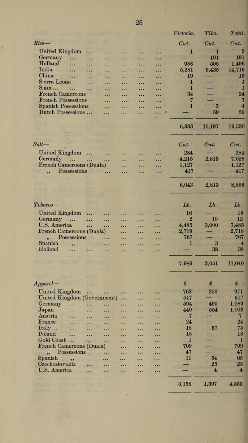 Rice—■ United Kingdom .. Germany Holland . India China Sierra Leone Siam ... ■ ■« .. French Cameroons French Possessions Spanish Possessions Dutch Possessions ... Salt— /■» . United Kingdom ... Germany French Cameroons (Duala) ,, Possessions Tobacco— United Kingdom ... Germany U.S. America French Cameroons (Duala) „ Possessions Spanish ,, Holland . Ajpparel— United Kingdom ... United Kingdom (Government) Germany Japan Austria France Italy... Poland ... . Gold Coast. French Cameroons (Duala) „ Possessions Spanish ,, Czechoslovakia U.S. America Victoria. Tiko. Total. Cwt. Cwt. Cwt. 1 1 2 — 191 191 988 508 1,496 5,281 9,435 14,716 19 — 19 1 — 1 1 — 1 34 — 34 7 — 7 1 3 4 — 59 59 6,333 10,197 16,530 Cwt. Cwt. Cwt. 284 — 284 4,215 2,813 7,028 1,127 — 1,127 417 — 417 6,043 2,813 8,856 Lb. Lb. Lb. 16 — 16 2 10 12 4,485 3,000 7,485 2,718 — 2,718 767 — 767 1 3 4 — 38 38 7,989 3,051 11,040 £ £ £ 763 208 971 517 — 517 594 495 1,089 449 554 1,003 7 — 7 24 — 24 18 57 75 18 — 18 1 — 1 709 — 709 47 — 47 11 54 65 — 25 25 — 4 4 3,158 1,397 4,555