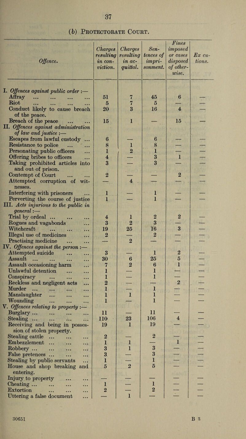 (b) Protectorate Court. Offence. Charges resulting in con¬ viction. Charges resulting in ac¬ quittal. Sen¬ tences of impri¬ sonment. Fines imposed or cases disposed' of other¬ wise. Ex ca¬ tions. I. Offences against public order :— Affray ... ... ... ... 51 7 45 6 — Riot ,,, ... 5 7 5 — — Conduct likely to cause breach of the peace. 20 3 16 4 o _ Breach of the peace II. Offences against administration 15 1 — 15 — of law and justice :— Escapes from lawful custody ... 6 — 6 — — Resistance to police . 8 1 8 — — Personating public officers 1 2 1 — — Offering bribes to officers 4 — 3 1 — Taking prohibited articles into 3 — 3 — — and out of prison. Contempt of Court . 2 — — 2 — Attempted corruption of wit- — 4 — — — nesses. Interfering with prisoners 1 — 1 — — Perverting the course of justice 1 — 1 — — III. Acts injurious to the public in general:— Trial by ordeal ... 4 1 2 2 — Rogues and vagabonds 3 2 3 — — Witchcraft 19 25 16 3 — Illegal use of medicines 2 — 2 — — Practising medicine — 2 — — — IV. Offences against the person :— Attempted suicide 3 — 1 2 — Assault. 30 6 25 5 — Assault occasioning harm 7 2 6 1 — Unlawful detention 1 — 1 — — Conspiracy 1 — 1 — — Reckless and negligent acts ... 2 — — 2 — Murder. 1 -— 1 — — Manslaughter 1 1 1 — — Wounding . 1 — 1 — — V. Offences relating to property :— Burglary. 11 — 11 — — Stealing ... 110 23 106 4 — Receiving and being in posses- 19 1 19 — — sion of stolen property. Stealing cattle ... 2 — 2 — — Embezzlement ... 1 1 — 1 — Robbery ... 3 1 3 — — False pretences ... 3 — 3 — — Stealing by public servants 1 — 1 — — House and shop breaking and 5 2 5 — — entering. Injury to property . — — — — —■ Cheating ... 1 — 1 — — Extortion 2 — 2 — — Uttering a false document — 1 - 1 — —