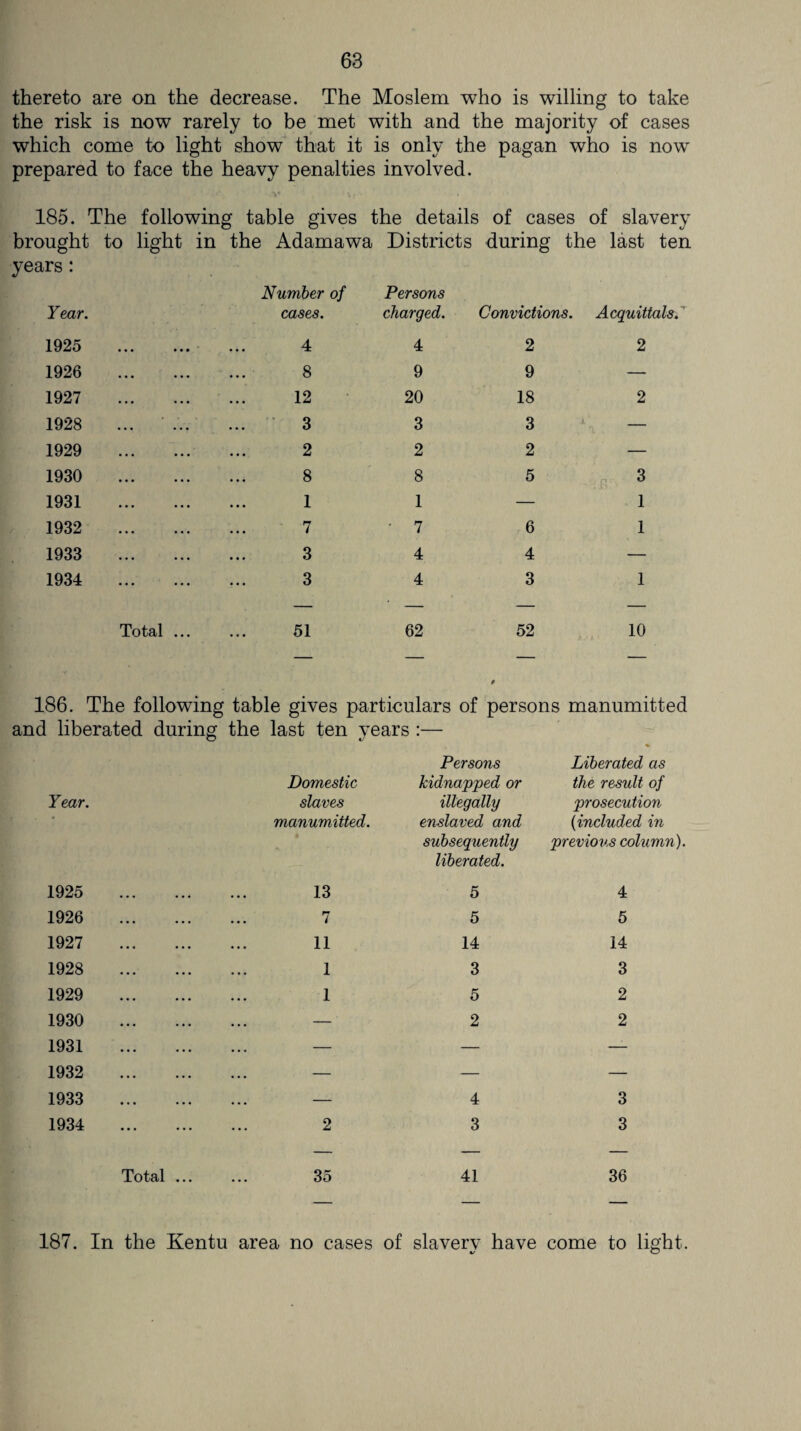 thereto are on the decrease. The Moslem who is willing to take the risk is now rarely to be met with and the majority of cases which come to light show that it is only the pagan who is now prepared to face the heavy penalties involved. 185. The following table gives the details of cases of slavery brought to light in the Adamawa Districts during the last ten years: Year. Number of cases. Persons charged. Convictions. Acquittals. 1925 • • • • • • 4 4 2 2 1926 8 9 9 — 1927 12 20 18 2 1928 * * * 3 3 3 — 1929 2 2 2 — 1930 8 8 5 3 1931 1 1 — 1 1932 7 ' 7 6 1 1933 3 4 4 — 1934 3 4 3 1 Total ... 51 62 52 10 186. The following table gives particulars of persons manumitted and liberated during the last ten years :— Domestic Persons kidnapped or Liberated as the result of Year. slaves illegally prosecution • manumitted. enslaved and (included in 1925 . 13 subsequently liberated. 5 previous column). 4 1926 . 7 5 5 1927 . 11 14 14 1928 . 1 3 3 1929 . 1 5 2 1930 . — 2 2 1931 . ... — — —- 1932 . ... — — — 1933 . — 4 3 1934 . 2 3 3 — — — Total ... 35 41 36 — — — 187. In the Kentu area no cases of slaverv have come to light.