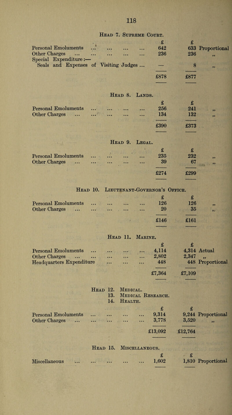 Head 7. Supreme Court. £ ... ... ... 642 oqa • •• ••• ••• u u Personal Emoluments Other Charges Special Expenditure:— Seals and Expenses of Visiting Judges ... £878 633 Proportional 236 8 £877 Head 8. Lands. Personal Emoluments Other Charges . • • • • • • • • • • • • £ 256 134 £ 241 132 £390 £373 Head 9. Legal, Personal Emoluments Other Charges «r • * • • • • • • • • • • • • £ 235 39 £ 232 67 * ilJk £274 £299 Head 10. Lieutenant-Governor’s Office. Personal Emoluments Other Charges • • • • • • £ 126 20 £ 126 35 % £146 £161 Head 11. Marine. Personal Emoluments Other Charges . Headquarters Expenditure • • • • • • • • • • • • £ 4,114 2,802 448 £ 4,314 Actual 2,347 „ 448 Proportional £7,364 £7,109 Personal Emoluments Other Charges Head 12. 13. 14. Medical. Medical Research. Health. £ ... ... 9,314 . 3,778 9,244 Proportional 3,520 £13,092 £12,764 Head 15. Miscellaneous Miscellaneous. £ . 1,602 1,810 Proportional