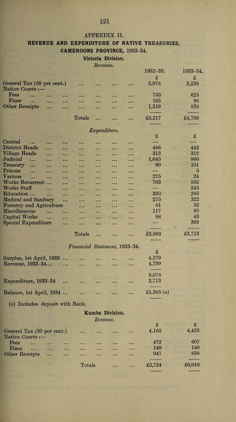 APPENDIX II. REVENUE AND EXPENDITURE OF NATIVE TREASURIES. CAMEROONS PROVINCE, 1933-34. Victoria Division. Revenue. 1932-33. 1933-34. £ £ General Tax (50 per cent.) . 2,978 3,238 Native Courts:— Fees ••• ••• ••• ••• ••• ••• ••• 755 625 ••• ••• ••• • • • ••• ••• ••• 165 98 Other Receipts . 1,319 838 Totals ••• ••• ••• £5,217 £4,799 Expenditure. £ £ Central — — District Heads 486 442 Village Heads . 313 312 Judicial 1,045 866 Treasury ... 90 101 Prisons — 5 Various 275 24 Works Recurrent ... 763 552 Works Staff — 245 Education ... 350 285 Medical and Sanitary 275 322 Forestry and Agriculture 81 52 Miscellaneous 117 95 Capital Works 98 43 Special Expenditure — 369 Totals ••• ••• ••• £3,893 £3,713 Financial Statement, 1933-34. £ Surplus, 1st April, 1933 ... 4,279 Revenue, 1933-34... 4,799 9,078 Expenditure, 1933-34 3,713 Balance, 1st April, 1934 ... £5,365 (a) (a) Includes deposit with Bank. Kumba Division. Revenue. £ £ General Tax (50 per cent.) 4,165 4,425 Native Courts :— Fees ••• ••• ••• ••• • • • ••• ••• 472 607 Fines ••• ••• ••• ••• ••• ••• ••• 140 140 Other Receipts 947 838