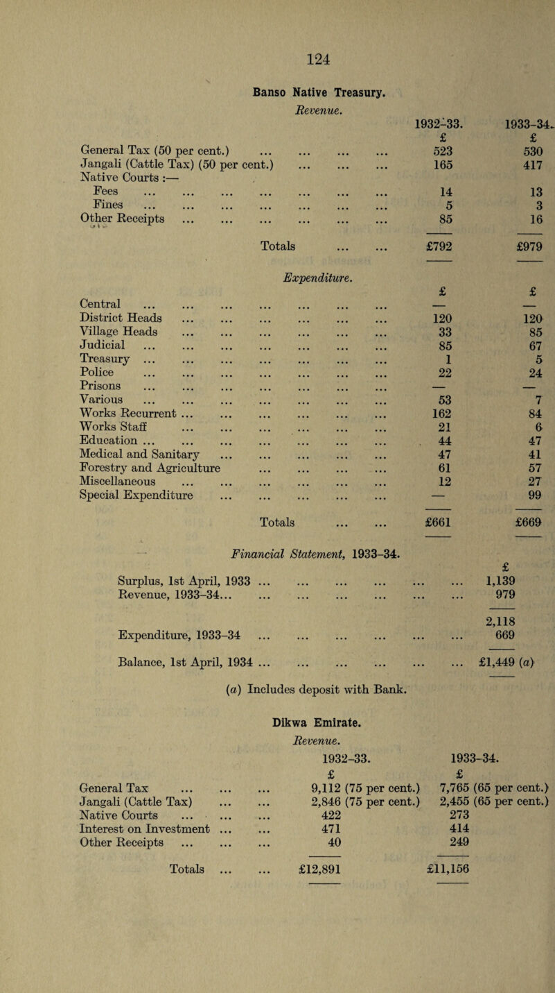 Banso Native Treasury. Revenue. General Tax (50 per cent.) Jangali (Cattle Tax) (50 per cent.) Native Courts :— Pppa VvO ••• ••• ••• ••• Fines . Other Receipts 1932-33. £ 523 165 14 5 85 Totals £792 1933-34. £ 530 417 13 3 16 £979 Expenditure. Central District Heads Village Heads Judicial Treasury Police Prisons Various Works Recurrent Works Staff Education ... Medical and Sanitary Forestry and Agriculture Miscellaneous Special Expenditure Totals 120 33 85 1 22 53 162 21 44 47 61 12 £661 120 85 67 5 24 7 84 6 47 41 57 27 99 £669 Financial Statement, 1933-34. Surplus, 1st April, 1933 .. Revenue, 1933-34... Expenditure, 1933-34 Balance, 1st April, 1934 ... (a) Includes deposit with Bank. £ 1,139 979 2,118 669 £1,449 (a) Dikwa Emirate. Revenue. General Tax Jangali (Cattle Tax) Native Courts Interest on Investment Other Receipts 1932-33. £ 9,112 (75 per cent.) 2,846 (75 per cent.) 422 471 40 1933-34. £ 7,765 (65 per cent.) 2,455 (65 per cent.) 273 414 249