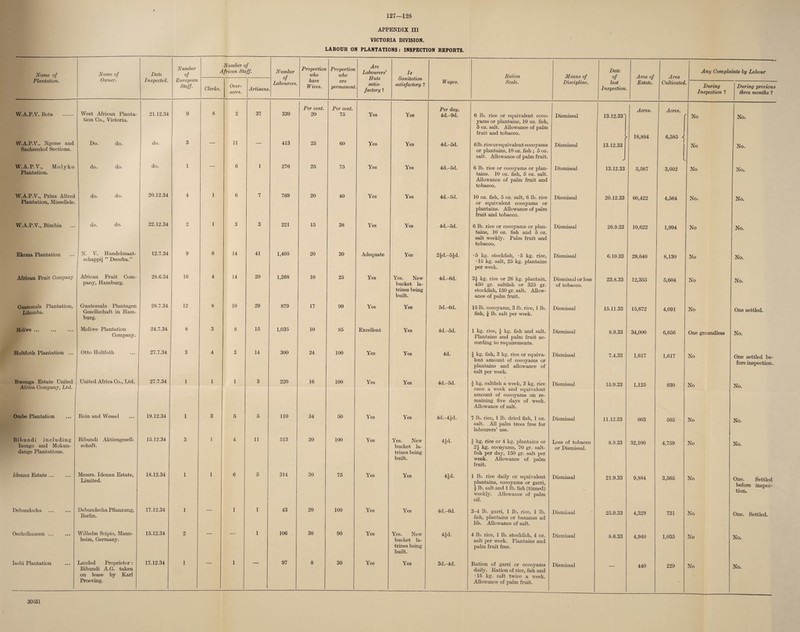 127—128 APPENDIX III VICTORIA DIVISION. LABOUR ON PLANTATIONS: INSPECTION REPORTS. --- Name of Name of Date Number of Number of African Staff. Number nf Proportion who Proportion who Are Labourers' Huts Is Sanitation Ration Means of Date Area of Area Any Complaints by Labour Owner. Inspected. °J j are 'permanent Wages. x ldV>tdtl07l, Staff. Clerks. Over¬ seers. Artisans Labourers. nave Wives. satis¬ factory ? satisfactory ? Scale. Discipline. last Inspection. Estate. Cultivated During Inspection ? During previous three months ? West African Planta- 8 37 Per cent. Per cent. Per day. Acres. Acres. W.A.P.V. Bota 21.12.34 9 2 339 20 75 Yes Yes 4d.-9d. 6 lb. rice or equivalent coco- Dismissal 13.12.33') ' No No. tion Co., Victoria. yams or plantains, 10 oz. fish, 5 oz. salt. Allowance of palm fruit and tobacco. 18,884 6,585 - W.A.P.V., Ngeme and Do. do. do. 3 — 11 — 413 25 60 Yes Yes 4d.-5d. 61b. rice or equivalent cocoyams Dismissal 13.12.33 No No. Sachsenhof Sections. or plantains, 10 oz. fish ; 5 oz. salt. Allowance of palm fruit. W.A.P.V., Molyko do. do. do. 1 — 6 1 276 25 75 Yes Yes 4d.-5d. 6 lb. rice or cocoyams or plan- Dismissal 13.12.33 5,587 3,602 No No. Plantation. tains. 10 oz. fish, 5 oz. salt. Allowance of palm fruit and tobacco. W.A.P.V., Prinz Alfred do. do. 20.12.34 4 1 6 7 769 20 40 Yes Yes 4d.-5d. 10 oz. fish, 5 oz. salt, 6 lb. rice Dismissal 20.12.33 60,422 4,564 No. No. Plantation, Missellele. or equivalent cocoyams or plantains. Allowance of palm fruit and tobacco. W.A.P.V., Bimbia ... do. do. 22.12.34 2 1 3 3 221 15 38 Yes Yes 4d.-5d. 6 lb. rice or cocoyams or plan- Dismissal 26.9.33 10,622 1,994 No No. tains, 10 oz. fish and 5 oz. salt weekly. Palm fruit and tobacco. Ekona Plantation N. V. Handelmaat- scliappij “ Decoba.” 12.7.34 9 6 14 41 1,405 20 30 Adequate Yes 2Jd.-5id. •5 kg. stockfish, -5 kg. rice, ■ 15 kg. salt, 25 kg. plantains per week. Dismissal 6.10.33 29,640 8,130 No No. African Fruit Company African Fruit Com- 28.6.34 16 4 14 20 1,268 10 25 Yes Yes. New 4d.-6d. 3J kg. rice or 26 kg. plantain, Dismissal or loss 23.8.33 12,355 5,604 No No. pany, Hamburg. bucket la- 450 gr. saltfish or 325 gr. of tobacco. trines being stockfish, 150 gr. salt. Allow- built. ance of palm fruit. Guatemala Plantation, Liiomba. Guatemala Plantagen Gesellschaft in Ham¬ burg. 28.7.34 12 8 10 29 879 17 99 Yes Yes 5d.-6d. 15 lb. cocoyams, 3 lb. rice, 1 lb. fish, J lb. salt per week. Dismissal 15.11.33 15,672 4,091 No One settled. Moliwe. Moliwe Plantation Company. 24.7.34 8 3 8 15 1,035 10 85 Excellent Yes 4d.-5d. 1 kg. rice, J kg. fish and salt. Plantains and palm fruit ac¬ cording to requirements. Dismissal 8.9.33 34,000 6,656 One groundless No. Holtfoth Plantation ... Otto Holtfoth 27.7.34 3 4 3 14 300 24 100 Yes Yes 4d. \ kg. fish, 3 kg. rice or equiva- Dismissal 7.4.33 1,617 1,617 No One settled be- lent amount of cocoyams or plantains and allowance of fore inspection. salt per week. Bwenga Estate United Africa, Company, Ltd. United Africa Co., Ltd. 27.7.34 1 I 1 3 220 16 100 Yes Yes 4d.-5d. J kg. saltfish a week, 3 kg. rice once a week and equivalent Dismissal 15.9.33 1,125 930 No No. amount of cocoyams on re¬ maining five days of week. Allowance of salt. Ombe Plantation Rein and Wessel 19.12.34 1 3 5 5 110 34 50 Yes Yes 4d.-4£d. 7 lb. rice, 1 lb. dried fish, 1 oz. salt. All palm trees free for labourers’ use. Dismissal 11.12.33 603 565 No No. Bibundi including Isongo and Mokun- Bibundi Aktiengesell- scliaft. 15.12.34 3 I 4 11 513 20 100 Yes Yes. New bucket la- 4Jd. \ kg. rice or 4 kg. plantains or 2| kg. cocoyams, 70 gr. salt- Loss of tobacco or Dismissal. 8.9.33 32,100 4,759 No No. dange Plantations. trines being fish per day, 150 gr. salt per built. week. Allowance of palm fruit. Idenau Estate ... Messrs. Idenau Estate, Limited. 18.12.34 1 1 6 5 314 30 75 Yes Yes 4Jd. 1 lb. rice daily or equivalent plantains, cocoyams or garri, Dismissal 21.9.33 9,884 3,565 No One. Settled i lb. salt and 1 lb. fish (tinned) tion. weekly. Allowance of palm oil. Debundscha Debundscha Pflanzung, Berlin. 17.12.34 1 — 1 1 43 20 100 Yes Yes 4d.-6d. 3-4 lb. garri, 1 lb. rice, I lb. fish, plantains or bananas ad Dismissal 25.9.33 4,329 731 No One. Settled. lib. Allowance of salt. Oechelbausen. Wilhelm Scipio, Mann- 15.12.34 2 — — 1 106 30 90 Yes Yes. New 4Jd. 4 lb. rice, 1 lb. stockfish, 4 oz. Dismissal 8.6.33 4,940 1,035 No No. heim, Germany. bucket la¬ trines being built. salt per week. Plantains and palm fruit free. Isobi Plantation Landed Proprietor: Bibundi A.G. taken 17.12.34 1 — 1 — 97 8 30 Yes Yes 3d.-4d. Ration of garri or cocoyams daily. Ration of rice, fish and Dismissal — 440 229 No No. on lease by Karl • 15 kg. salt twice a week. Proeving. Allowance of palm fruit. -------— 30651