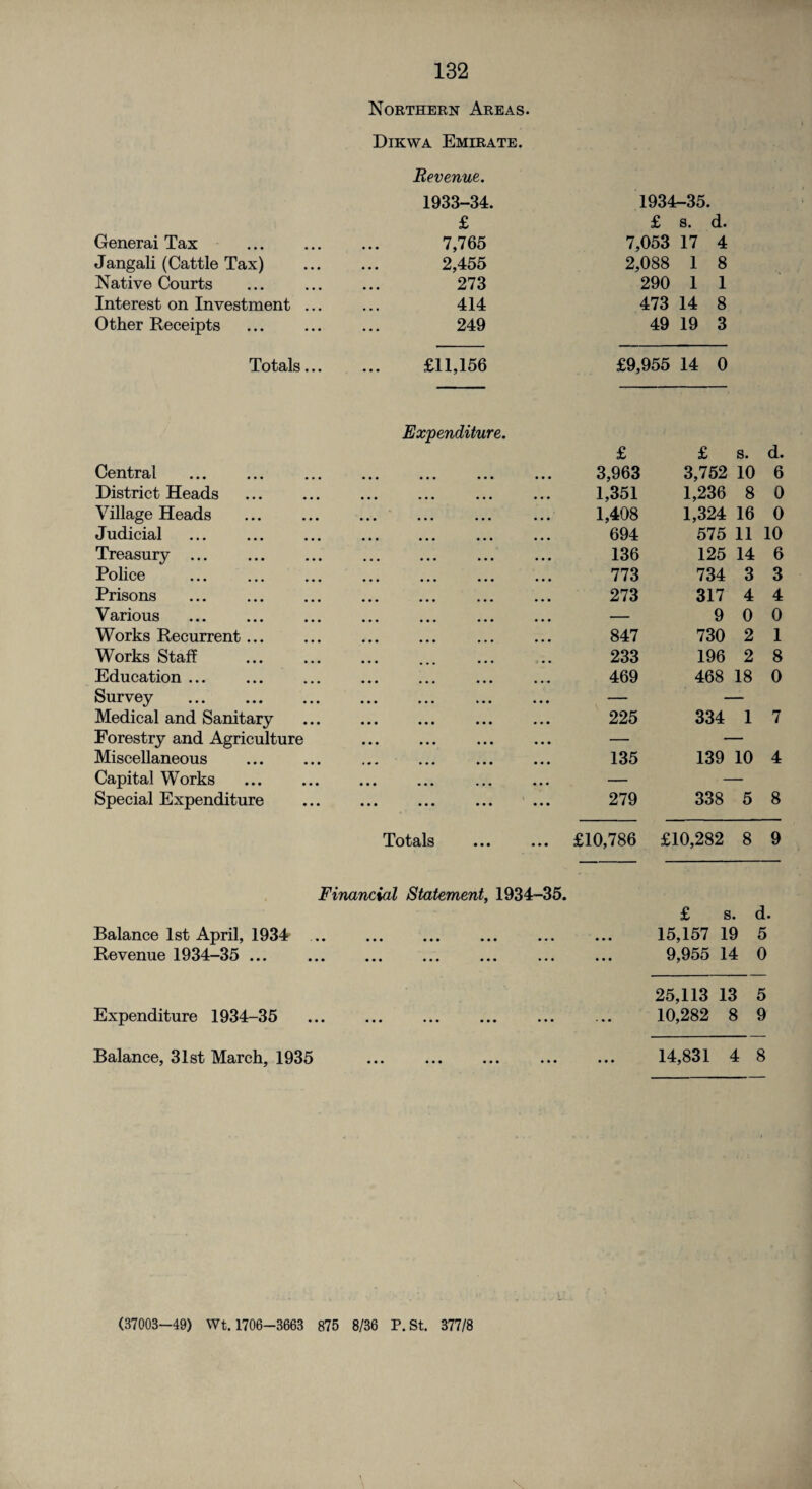 Northern Areas. Dikwa Emirate. Revenue. 1933-34. 1934-35. £ £ s. d. Generai Tax . 7,765 7,053 17 4 Jangali (Cattle Tax) 2,455 2,088 1 8 Native Courts 273 290 1 1 Interest on Investment ... 414 473 14 8 Other Receipts 249 49 19 3 Totals... £11,156 £9,955 14 0 Expenditure. £ £ s. d. Central . ... ... ... ... 3,963 3,752 10 6 District Heads • •• ... ••• ••• 1,351 1,236 8 0 Village Heads 1,408 1,324 16 0 Judicial 694 575 11 10 Treasury ... 136 125 14 6 Police . 773 734 3 3 Prisons . 273 317 4 4 Various ... ... ... ... - 9 0 0 Works Recurrent ... . 847 730 2 1 Works Staff . 233 196 2 8 Education ... 469 468 18 0 Survey . ... ... ... ... — — Medical and Sanitary . 225 334 1 7 Forestry and Agriculture ... ... ... ... — — Miscellaneous i • • ... ... ... 135 139 10 4 Capital Works . ... ... ... ... — Special Expenditure . 279 338 5 8 Totals . £10,786 £10,282 8 9 Financial Statement, 1934-35. Balance 1st April, 1934 ... ... ... ... ... ... £ s. d. 15,157 19 5 Revenue 1934-35 ... ... ... ... ... ... 9,955 14 0 Expenditure 1934-35 ... ... . • • ... ••• 25,113 13 5 10,282 8 9 Balance, 31st March, 1935 ... ... ... ... ... 14,831 4 8 (37003-49) Wt. 1706-3663 875 8/36 P. St. 377/8