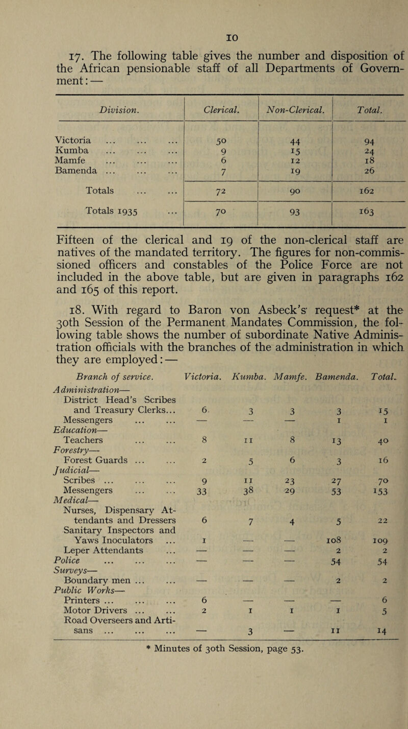 17- The following table gives the number and disposition of the African pensionable staff of all Departments of Govern¬ ment : — Division. Clerical. Non-Clerical. Total. Victoria 50 44 94 Kumba • • • 9 15 24 Mamfe ... 6 12 18 Bamenda ... ... 7 19 26 Totals 72 90 162 Totals 1935 70 93 163 Fifteen of the clerical and 19 of the non-clerical staff are natives of the mandated territory. The figures for non-commis¬ sioned officers and constables of the Police Force are not included in the above table, but are given in paragraphs 162 and 165 of this report. 18. With regard to Baron von Asbeck's* request* at the 30th Session of the Permanent Mandates Commission, the fol¬ lowing table shows the number of subordinate Native Adminis¬ tration officials with the branches of the administration in which they are employed: — Branch of service. A dministration— District Head’s Scribes Victoria. Kumba. Mamfe. Bamenda. Total. and Treasury Clerks... 6 3 3 3 15 Messengers Education— — — — 1 1 Teachers Forestry— 8 11 8 13 40 Forest Guards ... Judicial— 2 5 6 3 16 Scribes ... 9 11 23 27 70 Messengers Medical— Nurses, Dispensary At¬ 33 38 29 53 153 tendants and Dressers Sanitary Inspectors and 6 7 4 5 22 Yaws Inoculators 1 — — 108 109 Leper Attendants — — — 2 2 Police Surveys— — — — 54 54 Boundary men ... Public Works— ■  2 2 Printers ... 6 — — — 6 Motor Drivers ... Road Overseers and Arti¬ 2 1 1 1 5 sans ... ... ... — 3 — 11 14