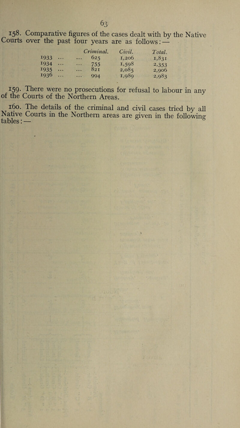 ^3 158. Comparative figures of the cases dealt with by the Native Courts over the past four years are as follows: — Criminal. Civil. Total. 1933 ... ... 625 1,206 1,831 1934 ... 755 1,598 2,353 1935 ... 821 2,085 2,906 1936 ... • • • 994 1,989 2,983 159. There were no prosecutions for refusal to labour in any of the Courts of the Northern Areas. 160. The details of the criminal and civil cases tried by all Native Courts in the Northern areas are given in the following tables: —