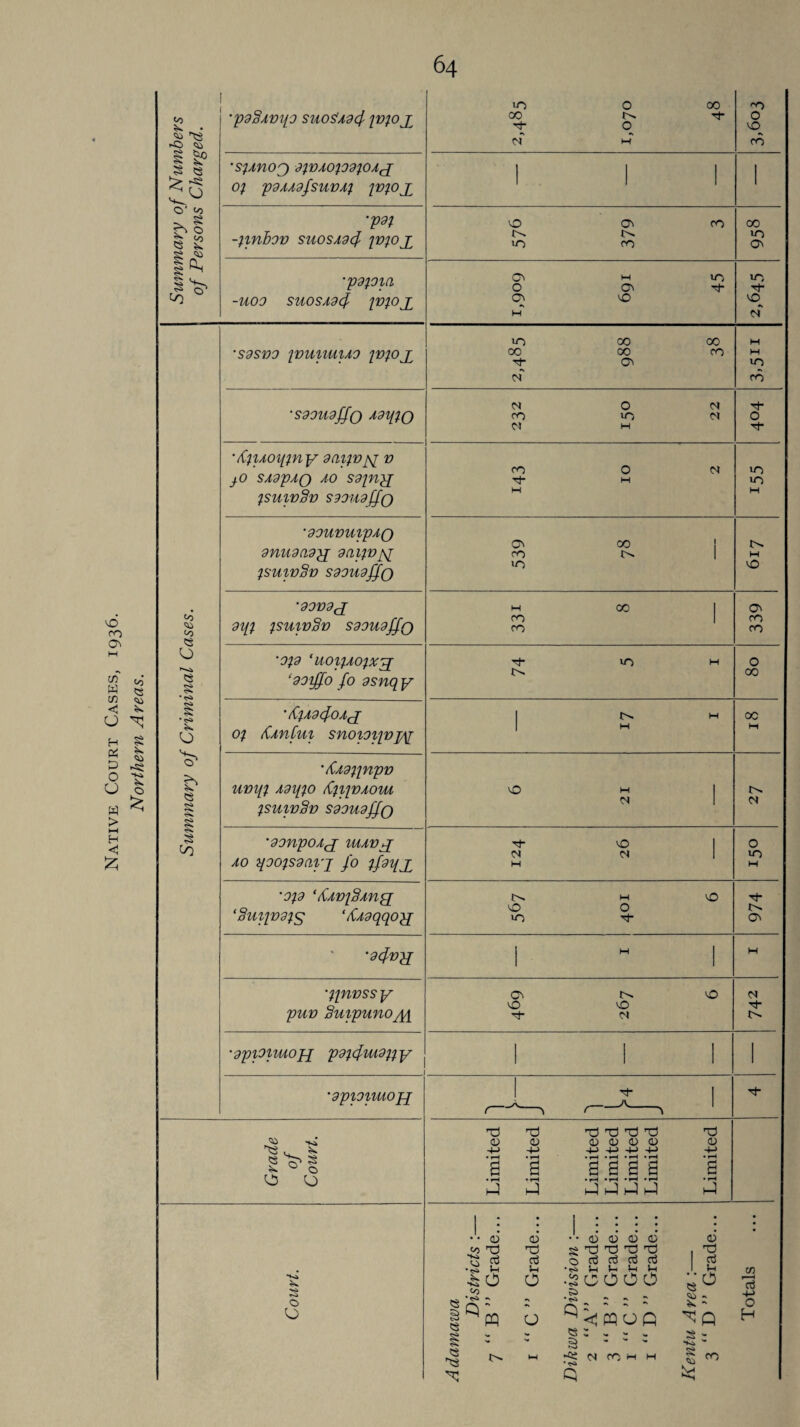 vO oo o> M in <0 W in < O H § & P O O o w > H < £ Summary of Numbers of Persons Charged. ‘pd§Xm(0 SUOS'Adf fVfOX iO O 00 00 o of w '■o o vo oo ’SfAnOg) dfVAOfOdfOAX Of pdAAdfsUVAf fVfOX ! 1 1 1 •pof -finbov suosAd<f fvfox vO ON CO in oo CO in ON •pdfom -UOO SUOSAdf IVfOX cn m in O On ^ ON VO M in Tt- V© d Summary of Criminal Cases. •sdsvo fvunuuo fVfOx in oo oo oo oo rn Tj- on of M M in rn ‘SdOUdffo AdlffQ d O d oo in d Cl M o ’dfuoiffny daifvjx v J.0 SAdpAQ AO Sdgnx fsuwSv sdoudffo oo o d Tt* M M in in M ‘OOUVUipAQ onuoaox oaifvjx fsuwSv soouojfo ON 00 1 OO in H VO ‘oovox oi{f fsuwSv sdouoffo M 00 1 OO OO ON oo oo ‘Ofd ‘UOlfAOfXX ‘doiffo fo dsnq y rt- in w o CO ’ /ifAdcfo AX of dAnfui snoioifvpy I H M oc M ‘/CAdfjnpv UVlff Adl(fO (CflfVAOUA fsuwSv Sdoudffo \Q M d 1 d 'donpoAx iuavx ao yoofsoarj fo ffogx Tt- vO 1 ci d M o in M ■Ofd ‘/{AVfSAng ‘Suijvdfg ‘/CAdqqox m vo o o in Th On 'dfvyp hH M ■ffnvss y puv SuipunOjft On NO NO NO ■^* d d t>- ■dpiOllUOfp pdftfuAdff y 1 1 1 1 'dpionuojx 1 J tJ- Grade of Court. Limited Limited Limited Limited Limited Limited Limited Court. Adamawa Districts :— 7 “ B ” Grade... 1 “ C ” Grade... Dikwa Division :— 2 “A” Grade... 3 “ B ” Grade... l “C” Grade... i “ D ” Grade... Kentu Area :— 3 “ D ” Grade... Totals