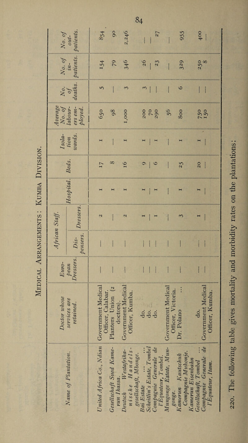 220. The following table gives mortality and morbidity rates on the plantations;