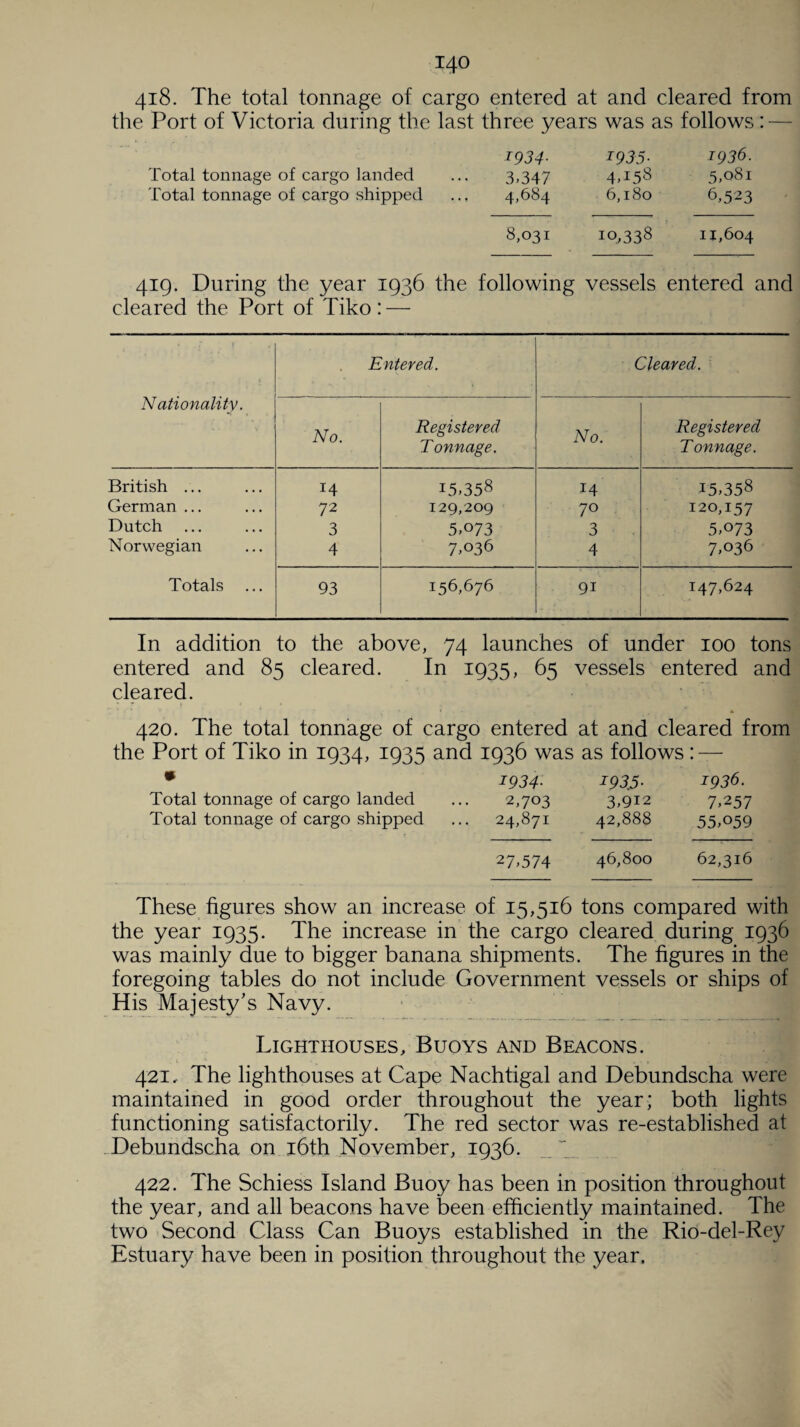 I4° 418. The total tonnage of cargo entered at and cleared from the Port of Victoria during the last three years was as follows: — 1934. 1935. 1936. Total tonnage of cargo landed ... 3,347 4,158 5,081 Total tonnage of cargo shipped ... 4,684 6,180 6,523 8,031 10,338 11,604 419. During the year 1936 the following vessels entered and cleared the Port of Tiko: — * r 1 , ... - - * Nationality. Entered. Cleared. No. Registered Tonnage. No. Registered Tonnage. British ... 14 15,358 14 15,358 German ... 72 129,209 7° 120,157 Dutch 3 5,073 3 5,073 Norwegian 4 7,036 4 7,036 Totals ... 93 156,676 9i 147,624 In addition to the above, 74 launches of under 100 tons entered and 85 cleared. In 1935, 65 vessels entered and cleared. • . * 420. The total tonnage of cargo entered at and cleared from the Port of Tiko in 1934, 1935 and 1936 was as follows: — • 1934. 1935. 1936. Total tonnage of cargo landed ... 2,703 3,912 7,257 Total tonnage of cargo shipped ... 24,871 42,888 55,059 27,574 46,800 62,316 These figures show an increase of 15,516 tons compared with the year 1935. The increase in the cargo cleared during 1936 was mainly due to bigger banana shipments. The figures in the foregoing tables do not include Government vessels or ships of His Majesty's Navy. Lighthouses, Buoys and Beacons. 421, The lighthouses at Cape Nachtigal and Debundscha were maintained in good order throughout the year; both lights functioning satisfactorily. The red sector was re-established at Debundscha on 16th November, 1936. 422. The Schiess Island Buoy has been in position throughout the year, and all beacons have been efficiently maintained. The two Second Class Can Buoys established in the Rio-del-Rey Estuary have been in position throughout the year.