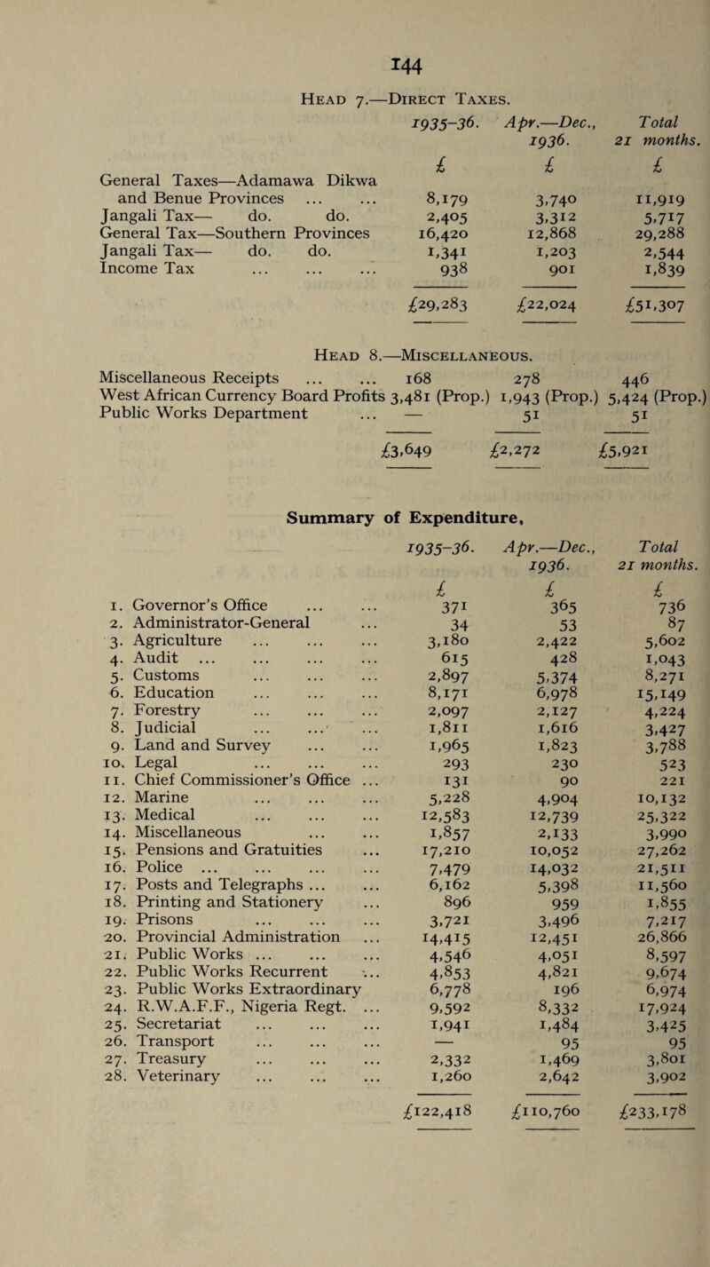 Head 7.— -Direct Taxes. 1935-36. Apr.—Dec., 1936. Total 21 months, General Taxes—Adamawa Dikwa £ £ £ and Benue Provinces 8,179 3.740 11,919 Jangali Tax— do. do. 2,405 3.312 5,717 General Tax—Southern Provinces 16,420 12,868 29,288 Jangali Tax— do. do. L341 1,203 2,544 Income Tax 938 901 1,839 £29,283 £22,024 £51,307 Head 8. —Miscellaneous. Miscellaneous Receipts 168 278 446 West African Currency Board Profits 3,481 (Prop.) 1,943 (Prop.) 5,424 (Prop Public Works Department — 5i 51 £3.649 £2.272 £5.921 Summary of Expenditure, 1935-36. Apr.—Dec., Total 1936. 21 months £ £ £ 1. Governor’s Office 371 365 736 2. Administrator-General 34 53 87 3. Agriculture 3^80 2,422 5,602 4. Audit 615 428 1,043 5. Customs 2,897 5,374 8,271 6. Education 8,171 6,978 15,149 7. Forestry 2,097 2,127 4,224 8. Judicial 1,811 1,616 3,427 9. Land and Survey i,9b5 1,823 3,788 10. Legal 293 230 523 11. Chief Commissioner’s Office ... 131 90 221 12. Marine 5,228 4,904 10,132 13. Medical 12,583 12,739 25,322 14. Miscellaneous 1,857 2,133 3,990 15. Pensions and Gratuities 17,210 10,052 27,262 16. Police 7,479 14,032 21,511 17. Posts and Telegraphs ... 6,162 5,398 11,560 18. Printing and Stationery 896 959 1,855 19. Prisons 3,72i 3,496 7,217 20. Provincial Administration I4,4I5 12,451 26,866 21. Public Works ... 4,546 4,051 8,597 22. Public Works Recurrent 4,853 4,821 9,674 23. Public Works Extraordinary 6,778 196 6,974 24. R.W.A.F.F., Nigeria Regt. ... 9,592 8,332 17,924 25. Secretariat i,94i 1,484 3,425 26. Transport — 95 95 27. Treasury 2,332 1,469 3,801 28. Veterinary 1,260 2,642 3,902 £122,418 £110,760 £233,178