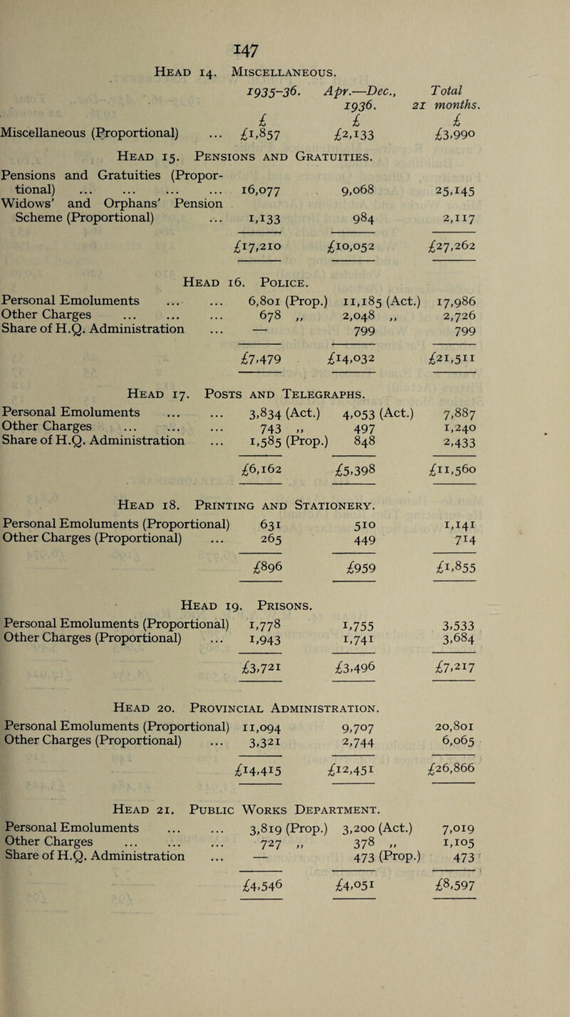 Head 14. Miscellaneous. 1935-36. Apr.—Dec., Total «* * ' ■'*• 1936. 21 months. £ £ £ Miscellaneous (Proportional) £1,8 57 £2,133 £3,990 Head 15. Pensions and Gratuities. Pensions and Gratuities (Propor- tional) 16,077 9,068 25,145 Widows’ and Orphans’ Pension Scheme (Proportional) IT33 984 2,117 £17*210 £10,052 £27,262 Head 16. Police. Personal Emoluments 6,801 (Prop.) 11,185 (Act.) 17,986 Other Charges 678 „ 2,048 „ 2,726 Share of H.Q. Administration — 799 799 £7,479 £14,032 £21,511 Head 17. Posts and Telegraphs. Personal Emoluments 3,834 (Act.) 4,053 (Act.) 7,887 Other Charges 743 „ 497 1,240 Share of H. Q. Administration 1,585 (Prop.) 848 2,433 £6,162 £5,398 £11,560 Head 18. Printing and Stationery. Personal Emoluments (Proportional) 631 5io i,i4I Other Charges (Proportional) 265 449 7i4 £896 £959 £1,855 Head 19. Prisons. Personal Emoluments (Proportional) T7 78 T755 3,533 Other Charges (Proportional) i,943 i,74i 3,684 £3,721 £3,496 £7,217 Head 20. Provincial Administration. Personal Emoluments (Proportional) 11,094 9,707 20,801 Other Charges (Proportional) 3,32i 2,744 6,065 £i4,4i5 £12,451 £26,866 Head 21. Public : Works Department. Personal Emoluments 3,819 (Prop.) 3,200 (Act.) 7,OI9 Other Charges . 727 „ 378 „ 1,105 Share of H. Q. Administration 473 (Prop.) 473 £4,546 £4,051 £8,597