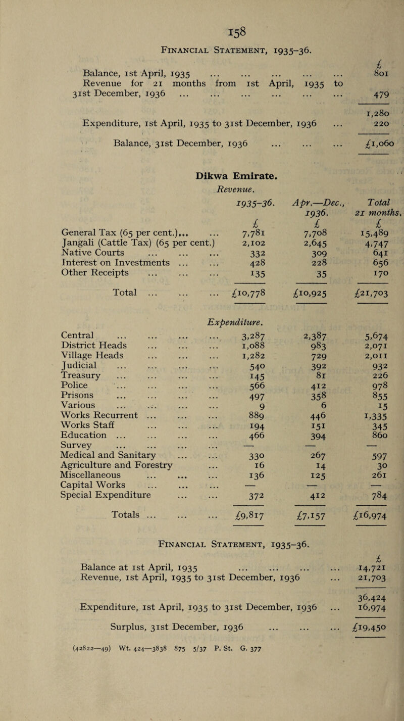 Financial Statement, 1935-36. £ Balance, 1st April, 1935 ••• ••• ... ... ... 801 Revenue for 21 months from 1st April, 1935 to 31st December, 1936 ... ... ... ... ... ... 479 1,280 Expenditure, 1st April, 1935 to 31st December, 1936 ... 220 Balance, 31st December, 1936 ... ... ... ^1,060 Dikwa Emirate. Revenue. 1935-36. Apr.—Dec., Total £ 1936. £ 21 months. £ General Tax (65 per cent.),.. 7,781 7,708 15,489 Jangali (Cattle Tax) (65 per cent.) 2,102 2,645 4,747 Native Courts 332 309 641 Interest on Investments ... 428 228 656 Other Receipts 135 35 170 Total ... ^10,778 ^10,925 ^21,703 Central Expenditure. 3,287 2,387 5,674 District Heads 1,088 983 2,071 Village Heads 1,282 729 2,011 Judicial 540 392 932 Treasury 145 81 226 Police ... 566 412 978 Prisons 497 358 855 Various 9 6 15 Works Recurrent ... 889 446 T335 Works Staff 194 151 345 Education ... 466 394 860 Survey — — — Medical and Sanitary 330 267 597 Agriculture and Forestry 16 14 30 Miscellaneous 136 !25 261 Capital Works ... — — Special Expenditure 372 412 784 Totals ... ^9,817 £7>i57 ^16,974 Financial Statement, 1935-36. £ 14,721 Balance at 1st April, 1935 Revenue, 1st April, 1935 to 31st December, 1936 21,703 Expenditure, 1st April, 1935 to 31st December, 1936 36,424 16,974 Surplus, 31st December, 1936 • • • • • • ^19,450 (42822—49) Wt. 424—3838 875 5/37 P. St. G. 377