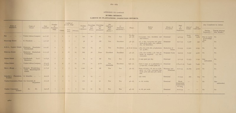 i6i—162 APPENDIX III—continued. KUMBA DIVISION. LABOUR ON PLANTATIONS : INSPECTION REPORTS. Name of Plantation. Name of Owner. Date Inspected. Number of European Staff. Number of African Staff. Number- °f Percentage who Percentage who Are Labourers’ Huts Is Sanitation Wages. Ration Means of Date of A rea of Area Any Complaints by Labour. have Wives. are permanent. Clerks. Over¬ seers. Artisans. Labourers. satis¬ factory ? satisfactory ? Scale. Discipline. last Inspection. Estate. Cultivated. During Inspection ? During previous three months ? Bai United Africa Company 14.11.36 I I 1 5 200 60 60 Yes Yes Per day. 4d.-7d. Cocoyams, rice, stockfish, salt and tobacco. Dismissal 4-IO-35 Acres. L585 Acres. 1,585 One in course of investiga- No Munconge Estate E. Friedrich ... 911-36 2 I 2 56 6 All Yes Excellent 4d.-5d. « 2d. a day, cocoyams and plan¬ tains given daily, rice, saltfish, etc., on Saturdays. Dismissal 29-H-35 1,236 349 tion. No No K.E.G., Tombel Estate Kamerun Eisenbahn Gesellschaft. 27.9.36 4 ± 3 6 640 85 40 Yes Excellent 3d. & Jd. bonus 2 lbs. rice, 4 lb. fish, 3d plantains (i.e. 55 lbs.). Reduction of bonus. 12-9-35 I7,5°° 2,053 No No Mukonje Estate Kamerun Kautschuk Compagnie. 12.11.36 5 3 26 23 866 18 None Excellent Excellent 4d.-5d. 2 lbs. rice weekly, I lb. fish oil, fruits as required. 4-5 lbs. cocoyams. Stoppage of pay 24-9-35 6,250 4,500 No No Ikassa Estate ... Gesellschaft Sud- Kamerun. 12.8.36 I I 1 I 82 10 All Yes Yes 3d.-6d. 6 cups garri per day Dismissal 5-H-35 I7>375 1,130 One unfounded. No Ndian Estate United Africa Company 16.4.36 11.8.36 4 4 5 15 720 10 5°/6o Yes Admirable Excellent 6Jd.-7d. Garri 6 cups, or 12 plantains or 4 cups rice, 1 bottle palm oil. Dismissal 2 & 4.11.35 6,459 6,459 No No Bavo—Bonge ... Deutsch Westafrikan- ische Handelsgesell- schaft. 17-8-36 5 7 7 14 1,090 20 All Yes Yes 3d.-6d. Palm oil daily, 1 lb. rice or if lb. garri, or 5 lbs. cocoyams per week, \ lb. salt and l lb. stock¬ fish. Warning and Dismissal. 10.11.35 20,289 5,ooo No No Scheitlin’s Plantation, Tombel. G. Scheitlin ... 29.9.36 I 3 — — 70 15 — — — 3d. i|d. daily Dismissal H-9-35 260 103 No No Timber Concession, Etam Cie Generale de l’Equateur. 20.9.36 I 2 1 5 210 25 20 Yes Yes 4d.-6d. is. 6d. weekly Dismissal Work temporarily suspended in 1935- • — — No One unfounded. Timber Concession, Tombel. do. do. 24.9.36 I I 2 150 IO 60 Yes Yes 4d.-6d. is. 6d. per week Dismissal 20.10.34 — — No No 42822