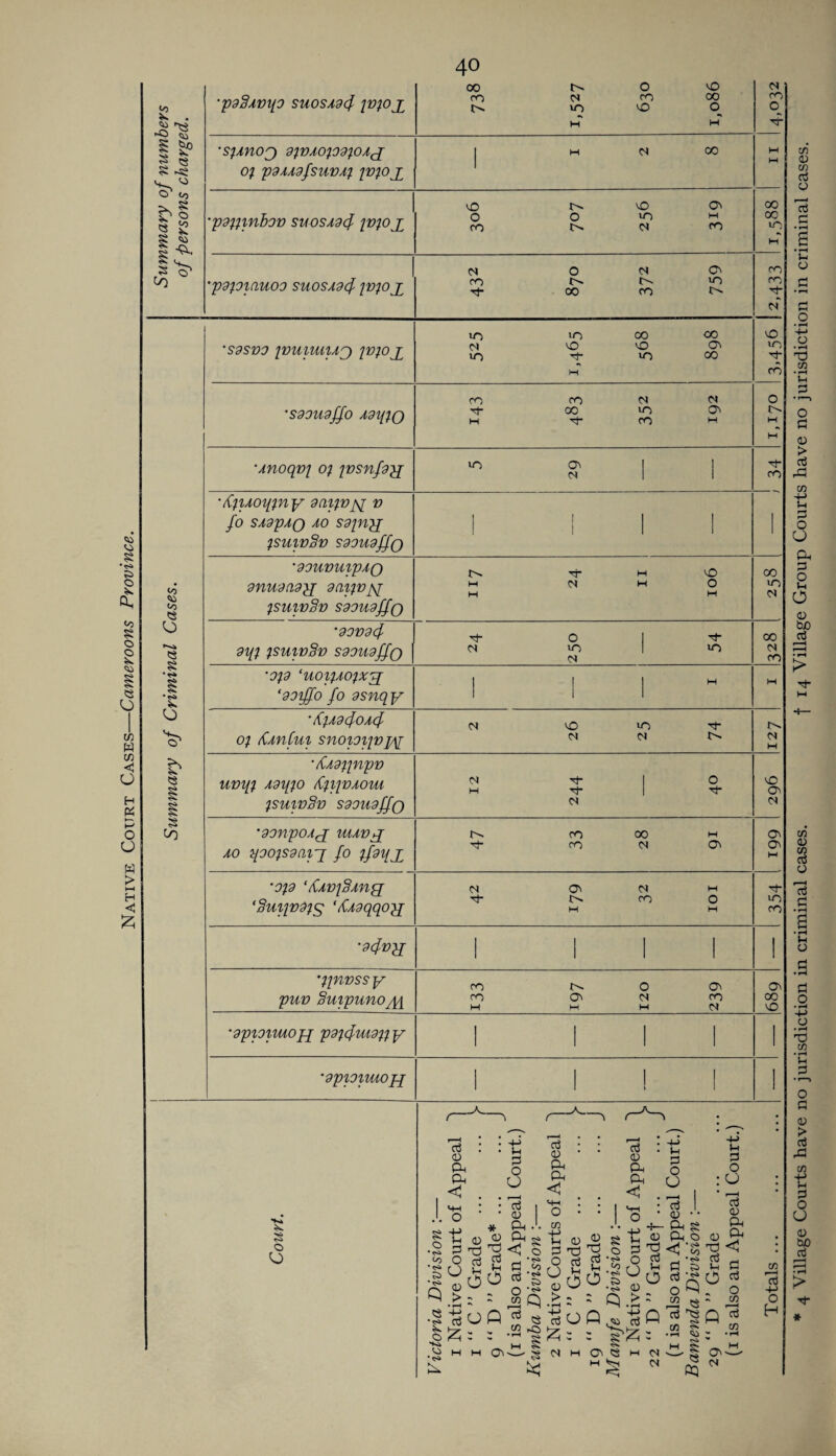 Native Court Cases—Cameroons Province. to ^ . o' co 00 K 00 ’psSwilO SU0SA9Cf fVfOX ‘SfAHOJ 9fVA0f99f0Ac[ Of p9AA9fsUVAf fVfO£ •pdffinbov suosAdcf fvf0£ O- VO O 1 00 0 u- O Ov 0 'pdfomuoo suosAdrf jvfox •sdsvo jvmmuj fvfox •S99U9ffo A9l[fQ 00 to <5 o s *r» S o <$ s to •Anoqvj of fvsnfou •/CfUoi{fny oaifvjx v fo SA9pAQ AO S9fU}J fSUlvSv S99U9ffo •99UVUtpAQ 9nu9d9}p oaifvjx fSUlvSv S99U9ffo '99V9Cf 9l[f fSUlvSv S99U9 ff0 •9f9 ‘U0lfA0fX7[ ‘ooiffo fo 9snqy 'KfA9<fOA(f of KahCui snoioifV]/\[ •/CA9ffnpv UVlff A9lpf0 /iflfVAOUl fSUlvSv S99U9jfo 10 p- <N IN IN '99npOAX 1AAAVX ao qoofsoaix fo ffoi{x r-» p- 03 CN NT <N o VO IN vo CN P p IN CO CO 10 CN 00 CN VO o p VO H p* o P* 03 CN O CN Cv CO CO t>- O- 10 CO H 00 CO H* iO CN VO 10 vO P H 00 vO 10 OO Ov 00 CO CO CN CN T 00 >0 O' W p CO W 00 CN VO VO p- CO o r-. p co 00 VO CN 00 CN CO •Of9 ‘^AVfSAUQ ‘SuifV9fs ‘&A9qqo}i CN 03 CN m p- 1>» CO O M M p- VO co ’9<fvpp 1 III 1 fjnvss y piw SuipunojW co 0 o> co 03 CN CO M HH M CN 03 00 VO •9pi9lUiOH p9f<fm9ffy 1 III 1 %9pi9imojp 1 III 1 CN vO 03 CN OV CO cn D m P o r ■ * 0 p In o p o • rH +-» o • rH nd 73 • rH tH P • f—1 O P 0 > P DP co -p Jh P o O Oh P O Vh o ID 00 P > p- co ID 73 <8 o f I p p 1-1 o p o • rH N-> O • rH Hj CO • H S-i P ■»—» O P ID > P rP 73 4-> {-I P o O ID oo P > p- * •*»» tv s o O p : (D Ph CD < , IP : J. o 2* p* S p ® 3 d ’lo o Q “l0 ID > r -So CJ m M <S» . N-> • Ih P o O • r—H • P I ’ ID * pH a D Ph 5» Co , * <s> tH P 73 O rt'S » 0 ’P? Q 03 « ; .S-o P D P-i CD <1 73 P D P< CD <1 tH P o O >H D P T3 O P > : ’■go ^ : CN M O L O ^ o P^ 833 ** •<r* D : Q .> Z O P D CD CD < P P |—' 0“ VI : ov S H CN M CN g o •oi to •<s» p . e p § ri , S: <3 OQ o 73 73 H P O :0 p D CD D p _l tH P o d . O - 73 Q ■p 73 73 p -M o H Ov- CN