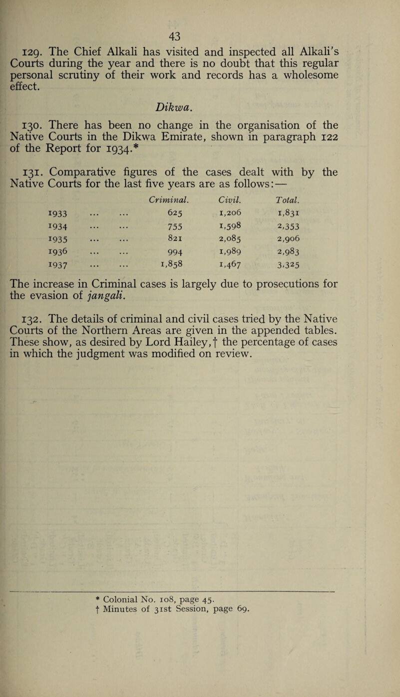 129- The Chief Alkali has visited and inspected all Alkali’s Courts during the year and there is no doubt that this regular personal scrutiny of their work and records has a wholesome effect. Dikwa. 130. There has been no change in the organisation of the Native Courts in the Dikwa Emirate, shown in paragraph 122 of the Report for 1934.* 131. Comparative figures of the cases dealt with by the Native Courts for the last five years are as follows: — 1933 1934 1935 1936 1937 Criminal. 625 755 821 994 1,858 Civil. 1,206 i,598 2,085 1,989 1,467 Total. 1,831 2,353 2,906 2,983 3,325 The increase in Criminal cases is largely due to prosecutions for the evasion of jangali. 132. The details of criminal and civil cases tried by the Native Courts of the Northern Areas are given in the appended tables. These show, as desired by Lord Hailey, f the percentage of cases in which the judgment was modified on review. * Colonial No. 108, page 45. j Minutes of 31st Session, page 69.