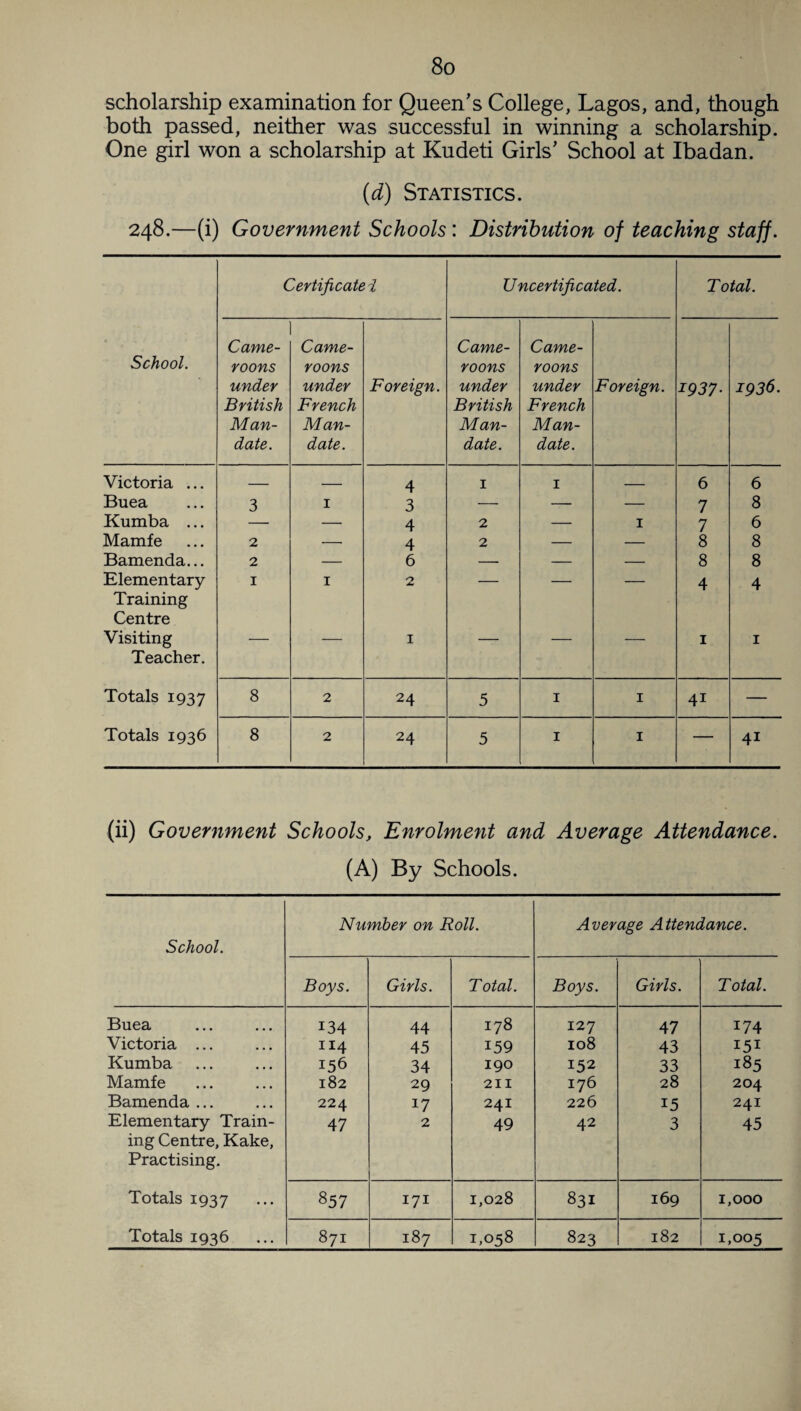 scholarship examination for Queen's College, Lagos, and, though both passed, neither was successful in winning a scholarship. One girl won a scholarship at Kudeti Girls' School at Ibadan. (d) Statistics. 248.—(i) Government Schools: Distribution of teaching staff. Certificate i Uncertificated. Total. School. Came- roons under British Man¬ date. Came- roons under French Man¬ date. Foreign. Came- roons under British Man¬ date. Came- roons under French Man¬ date. Foreign. 1937■ 1936. Victoria ... _ _ 4 1 1 ___ 6 6 Buea 3 1 3 — — — 7 8 Kumba ... — 4 2 — 1 7 6 Mamfe 2 — 4 2 — — 8 8 Bamenda... 2 — 6 — — — 8 8 Elementary 1 1 2 — — — 4 4 Training Centre Visiting — — 1 — — — 1 1 Teacher. Totals 1937 8 2 24 5 1 1 4i — Totals 1936 8 2 24 5 1 1 — 4i (ii) Government Schools, Enrolment and Average Attendance. (A) By Schools. School. Number on Roll. Average Attendance. Boys. Girls. Total. Boys. Girls. T otal. Buea 134 44 178 127 47 174 Victoria ... 114 45 159 108 43 151 Kumba 156 34 190 152 33 185 Mamfe 182 29 211 176 28 204 Bamenda ... 224 17 241 226 15 241 Elementary Train¬ ing Centre, Kake, Practising. 47 2 49 42 3 45 Totals 1937 857 171 1,028 831 169 1,000 Totals 1936 871 187 1,058 823 182 1,005