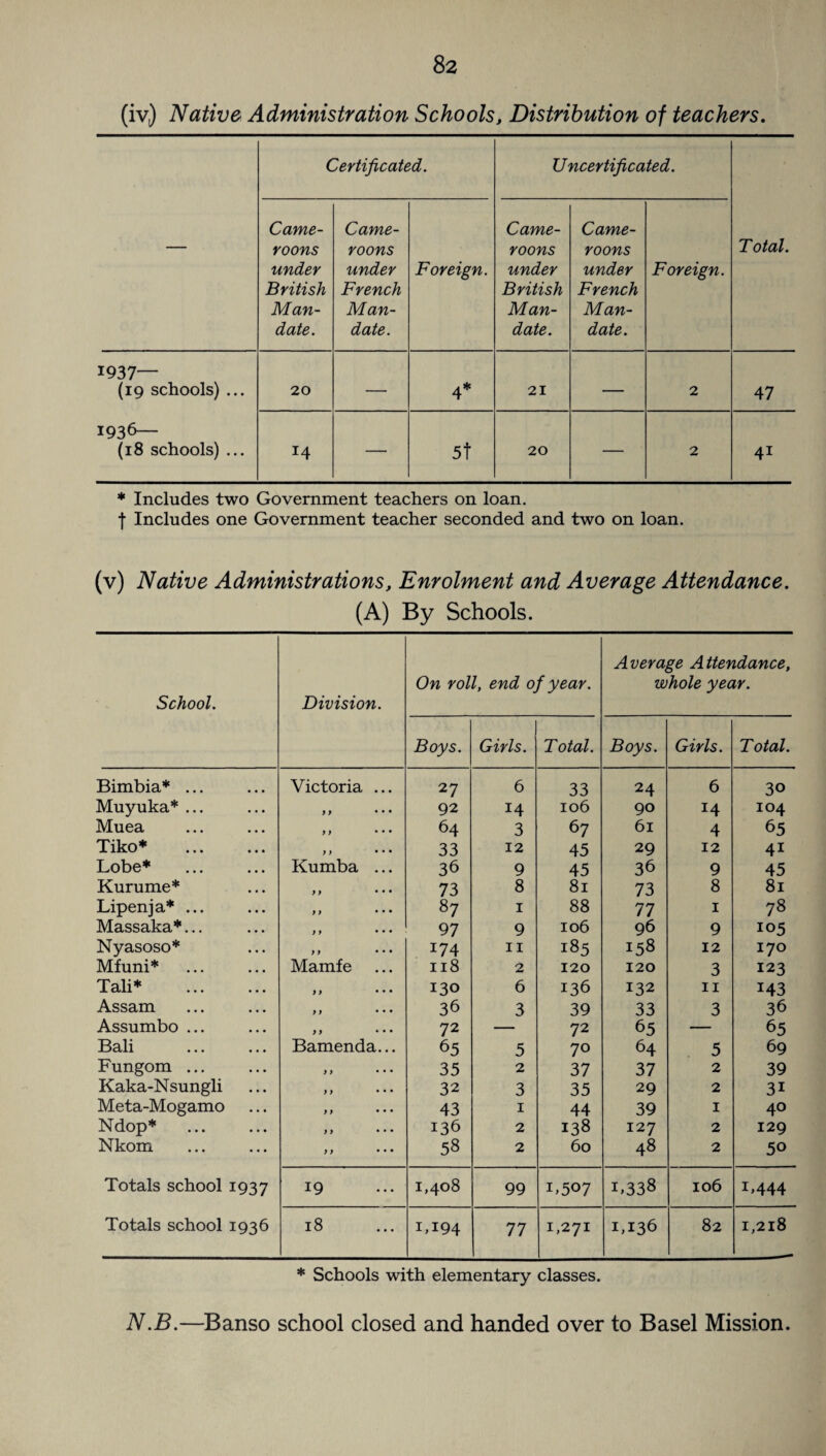 (iv) Native Administration Schools, Distribution of teachers. Certificated. Uncertificated. — Came- roons under British Man¬ date. Came- roons under French Man¬ date. Foreign. Came- roons under British Man¬ date. Came- roons under French Man¬ date . Foreign. Total. 1937— (19 schools) ... 20 — 4* 21 — 2 47 1936— (18 schools) ... 14 — 5t 20 — 2 41 * Includes two Government teachers on loan. | Includes one Government teacher seconded and two on loan. (v) Native Administrations, Enrolment and Average Attendance. (A) By Schools. School. Division. On roll, end of year. Average Attendance, whole year. Boys. Girls. Total. Boys. Girls. Total. Bimbia* ... Victoria ... 27 6 33 24 6 30 Muyuka* ... yy • • • 92 14 106 90 14 104 Muea y y • • • 64 3 67 61 4 65 Tiko* y y • • • 33 12 45 29 12 4i Lobe* Kumba ... 36 9 45 36 9 45 Kurume* y y • * • 73 8 81 73 8 81 Lipenja* ... y y • • • 87 1 88 77 1 78 Massaka*... y 9 • • • 97 9 106 96 9 105 Nyasoso* y y • • • J74 11 185 158 12 170 Mfuni* Mamfe 118 2 120 120 3 123 Tali* . y y • • • 130 6 136 132 11 143 Assam yy • • • 36 3 39 33 3 36 Assumbo ... yy 4 • • 72 — 72 65 — 65 Bali Bamenda... 65 5 70 64 5 69 Fungom ... y y • • • 35 2 37 37 2 39 Kaka-Nsungli y y • • • 32 3 35 29 2 3i Meta-Mogamo yy • • • 43 1 44 39 1 40 Ndop* yy • • • 136 2 138 127 2 129 Nkom y y • • • 58 2 60 48 2 50 Totals school 1937 19 1,408 99 L507 L338 106 M44 Totals school 1936 18 1,194 77 1,271 1,136 82 1,218 * Schools with elementary classes. N.B.—Banso school closed and handed over to Basel Mission.