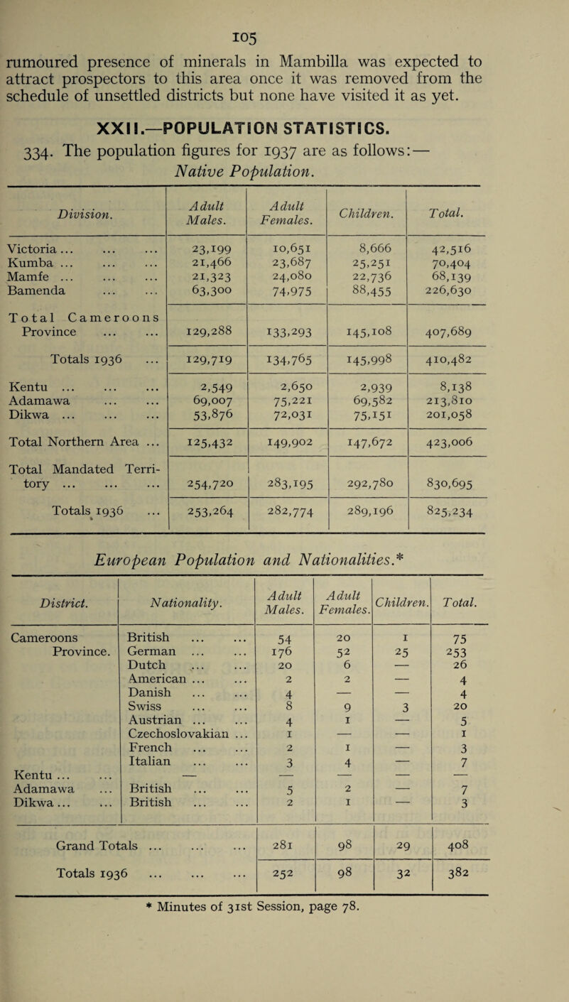 attract prospectors to this area once it was removed from the schedule of unsettled districts but none have visited it as yet. XXII.—POPULATION STATISTICS. 334. The population figures for 1937 are as follows: — Native Population. Division. Adult Males. Adult Females. Children. Total. Victoria... Kumba ... Mainfe ... Bamenda 23T99 21,466 21,323 63,300 10,651 23,687 24,080 74,975 8,666 25,251 22,736 88,455 42,5i6 70,404 68,139 226,630 Total Cameroons Province 129,288 133,293 145,108 407,689 Totals 1936 129,719 i34,765 145,998 410,482 Kentu Adamawa Dikwa ... 2,549 69,007 53^76 2,650 75,221 72,031 2,939 69,582 75T5I 8,138 213,810 201,058 Total Northern Area ... 125,432 149,902 147,672 423,006 Total Mandated Terri¬ tory ... 254,720 283,195 292,780 830,695 Totals 1936 253.264 282,774 289,196 825,234 European Population and Nationalities * District. Nationality. Adult Males. Adult Females. Children. T otal. Cameroons British 54 20 1 75 Province. German 176 52 25 253 Dutch 20 6 — 26 4merican ... 2 2 — 4 Danish 4 — — 4 Swiss 8 9 3 20 Austrian ... 4 1 — 5 Czechoslovakian ... 1 — — 1 French 2 1 — 3 Italian 3 4 — 7 Kentu ... — — — — — Adamawa British 5 2 — 7 Dikwa ... British 2 1 ' 3 Grand Totals ... 281 98 29 408 Totals 1936 252 98 32 382